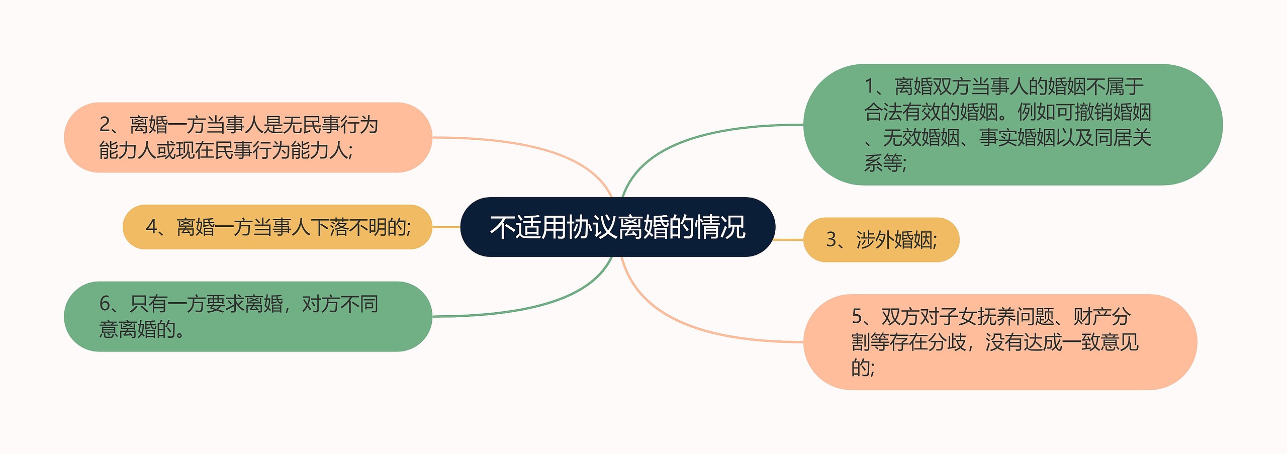 不适用协议离婚的情况思维导图