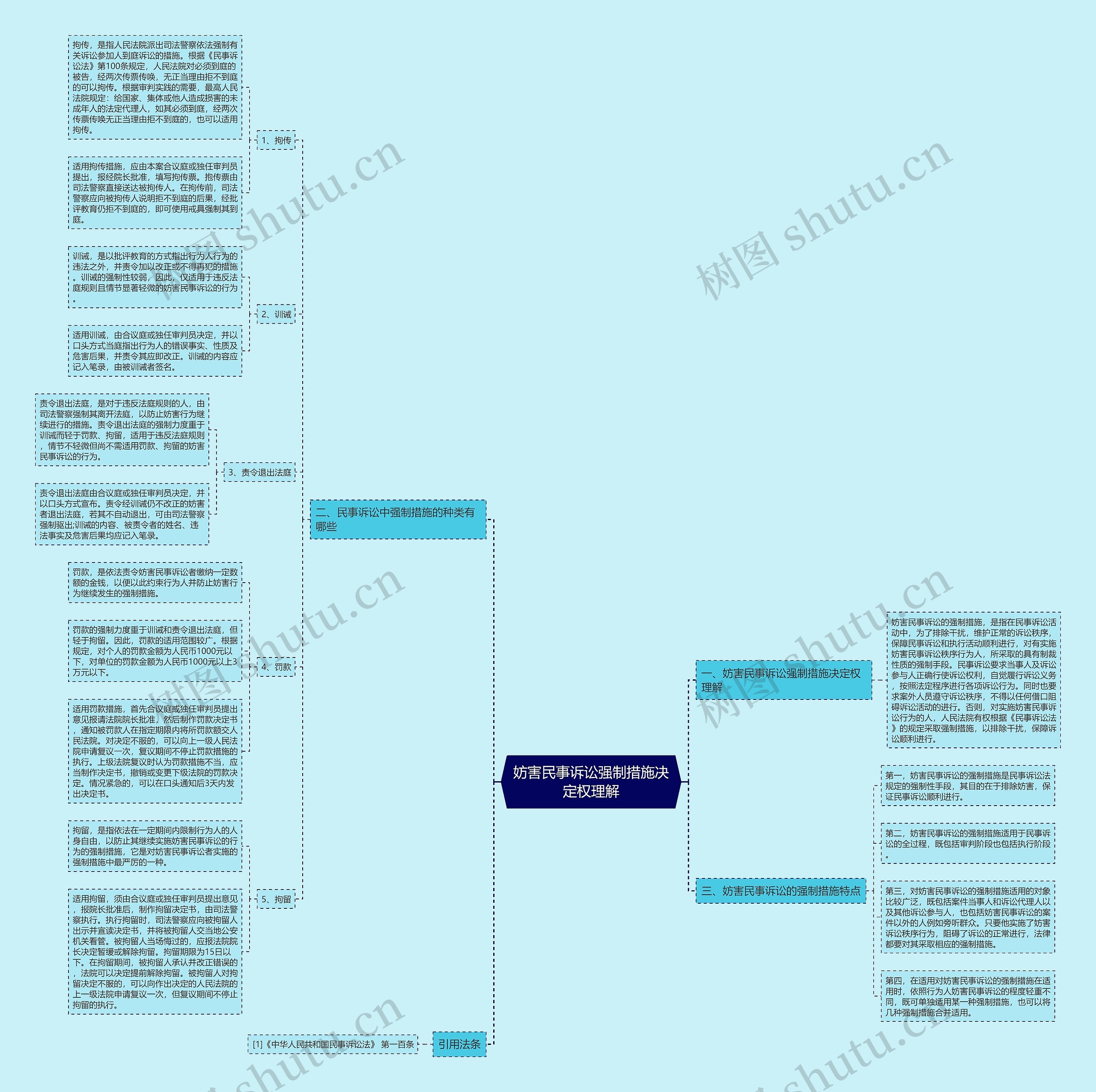 妨害民事诉讼强制措施决定权理解思维导图