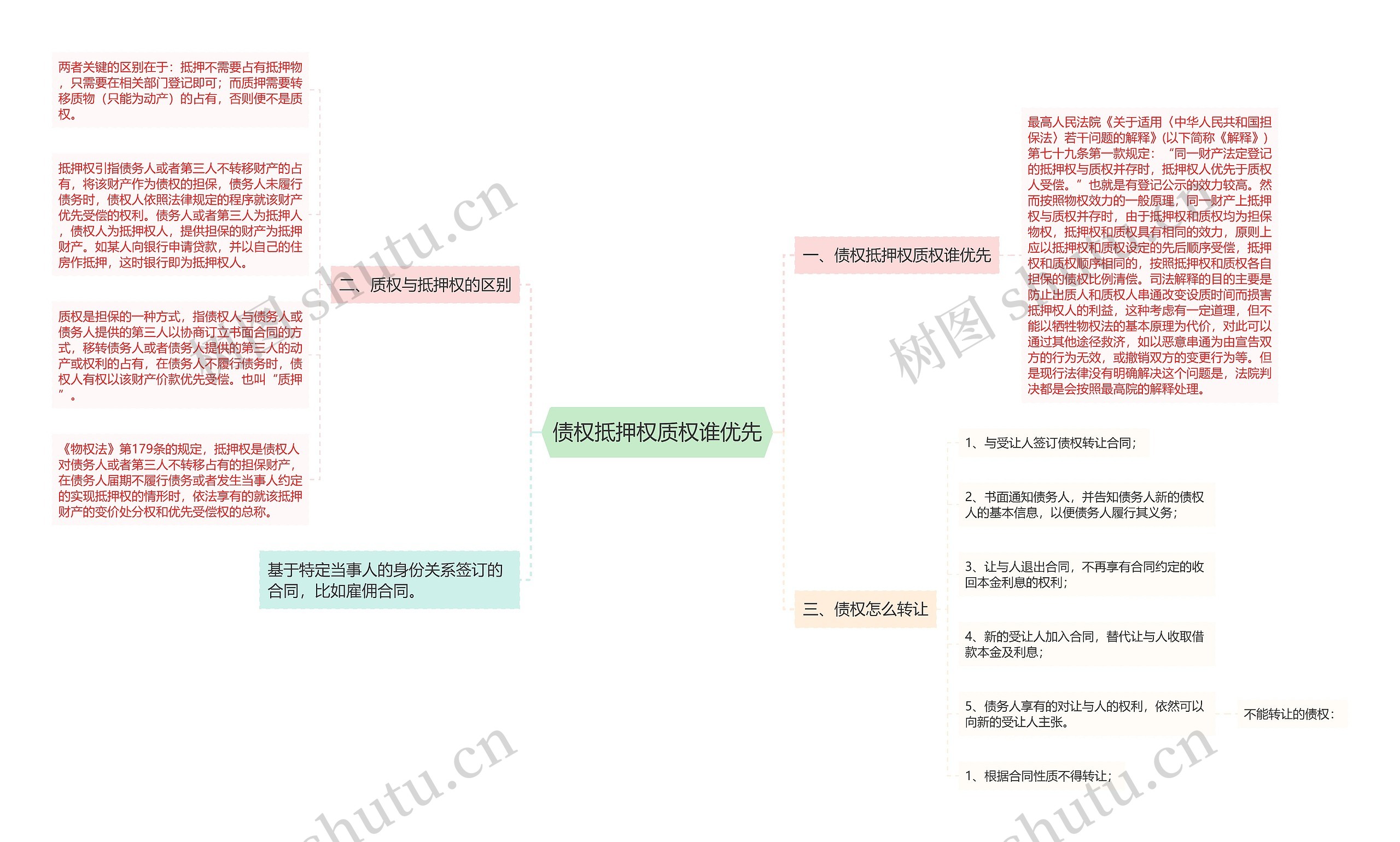 债权抵押权质权谁优先思维导图