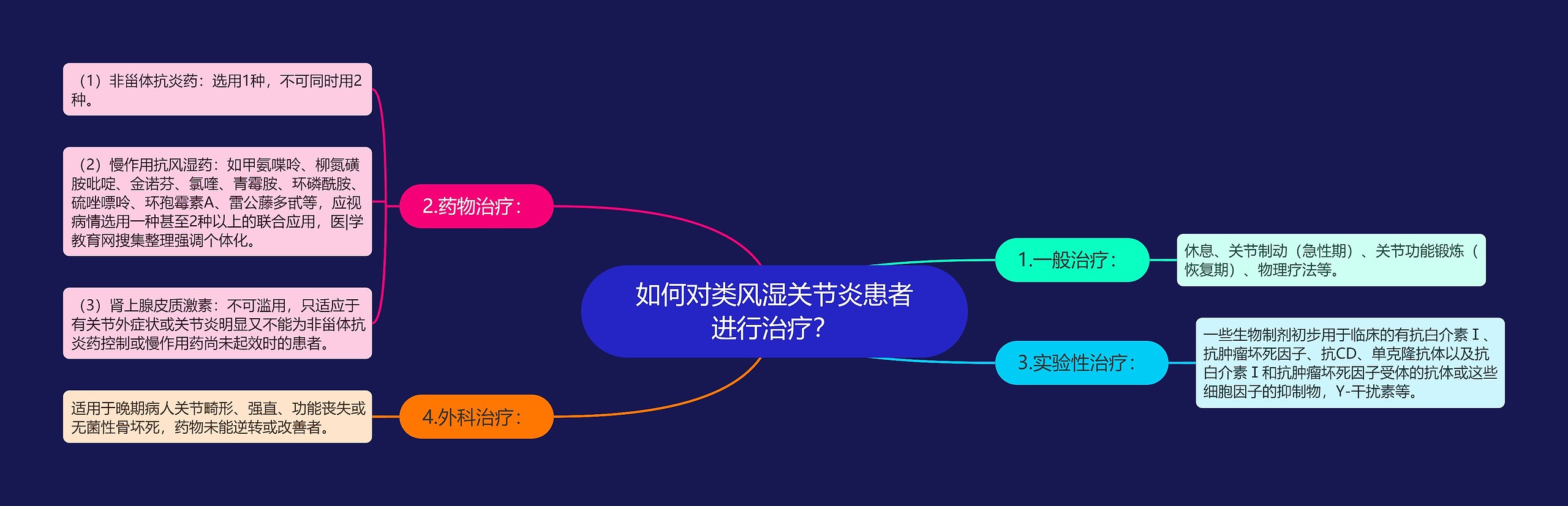 如何对类风湿关节炎患者进行治疗？思维导图