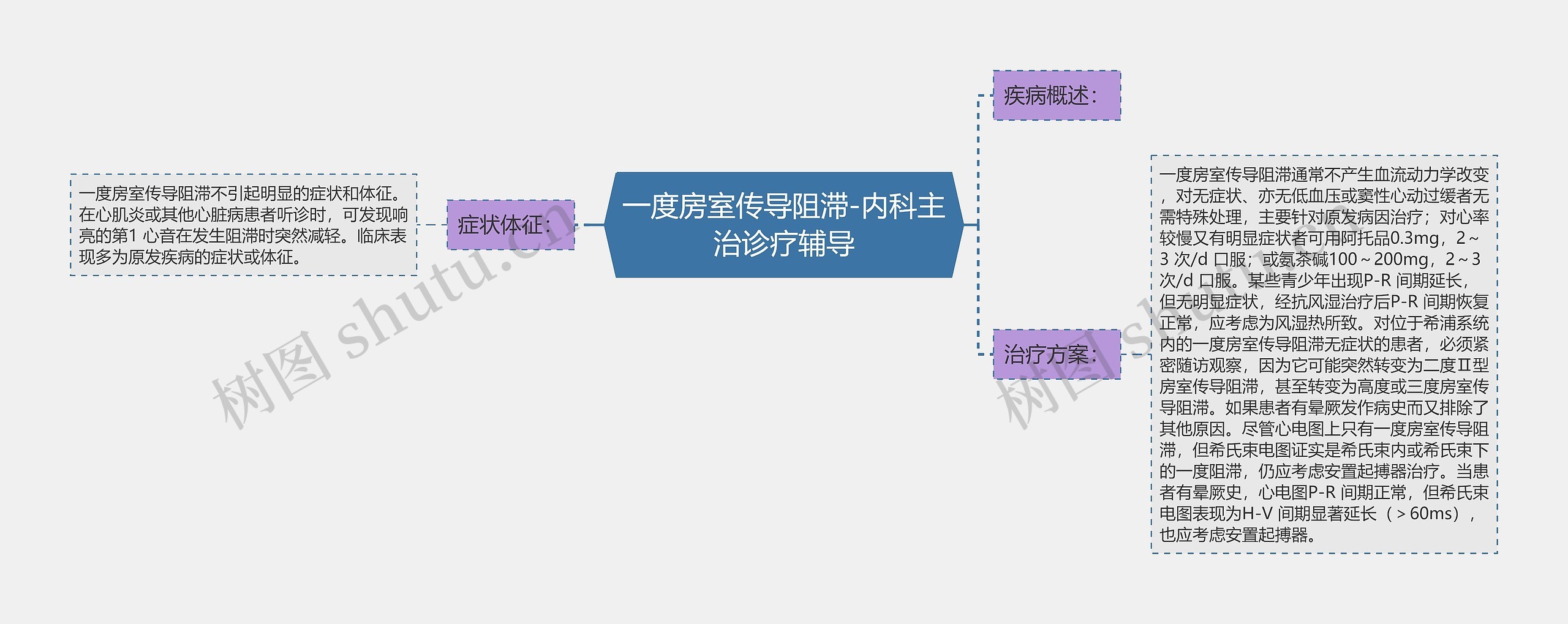 一度房室传导阻滞-内科主治诊疗辅导思维导图