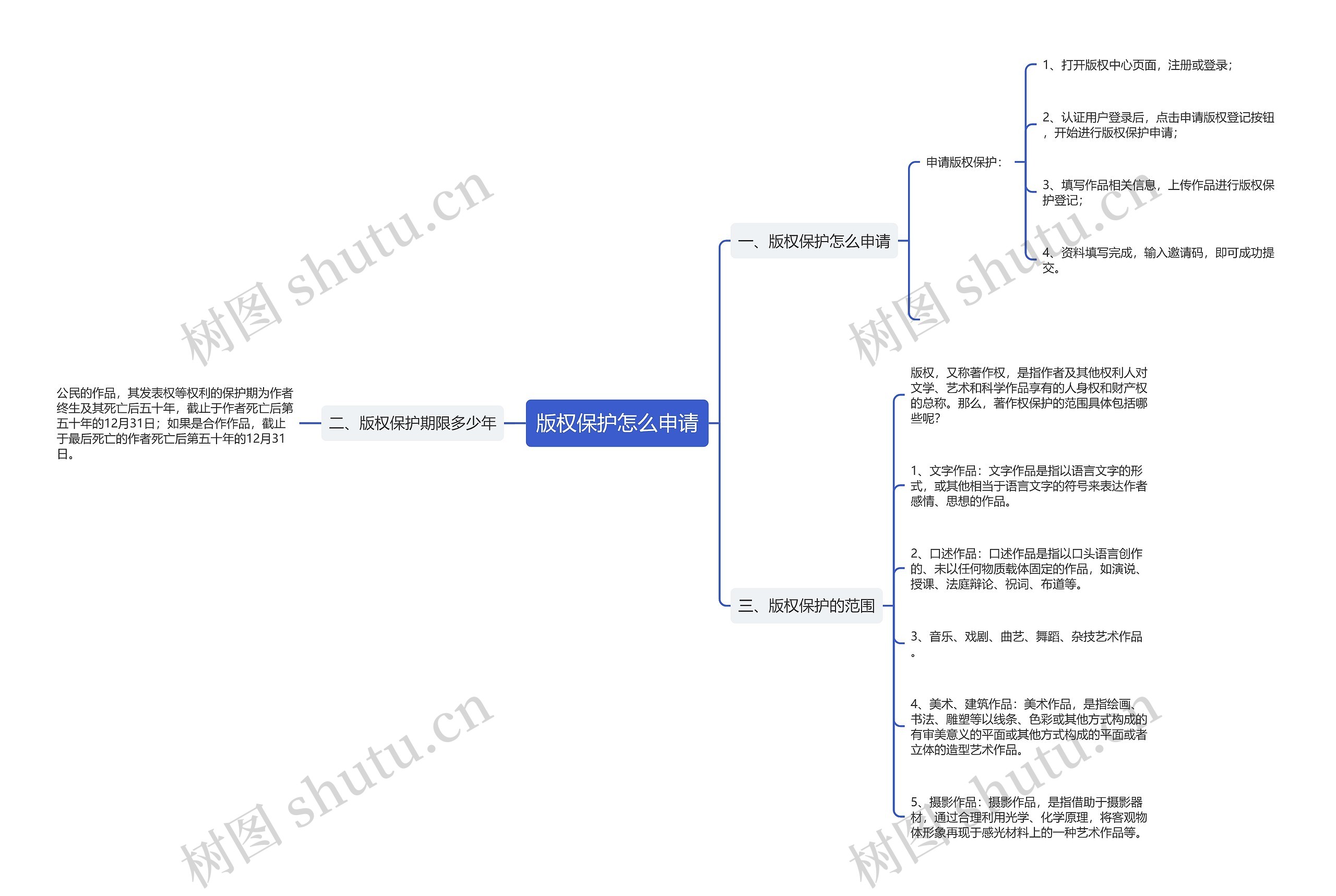 版权保护怎么申请思维导图