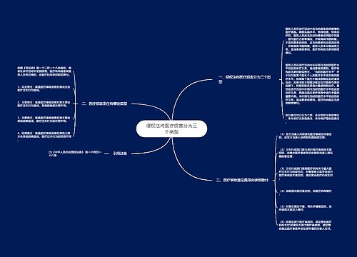侵权法将医疗损害分为三个类型