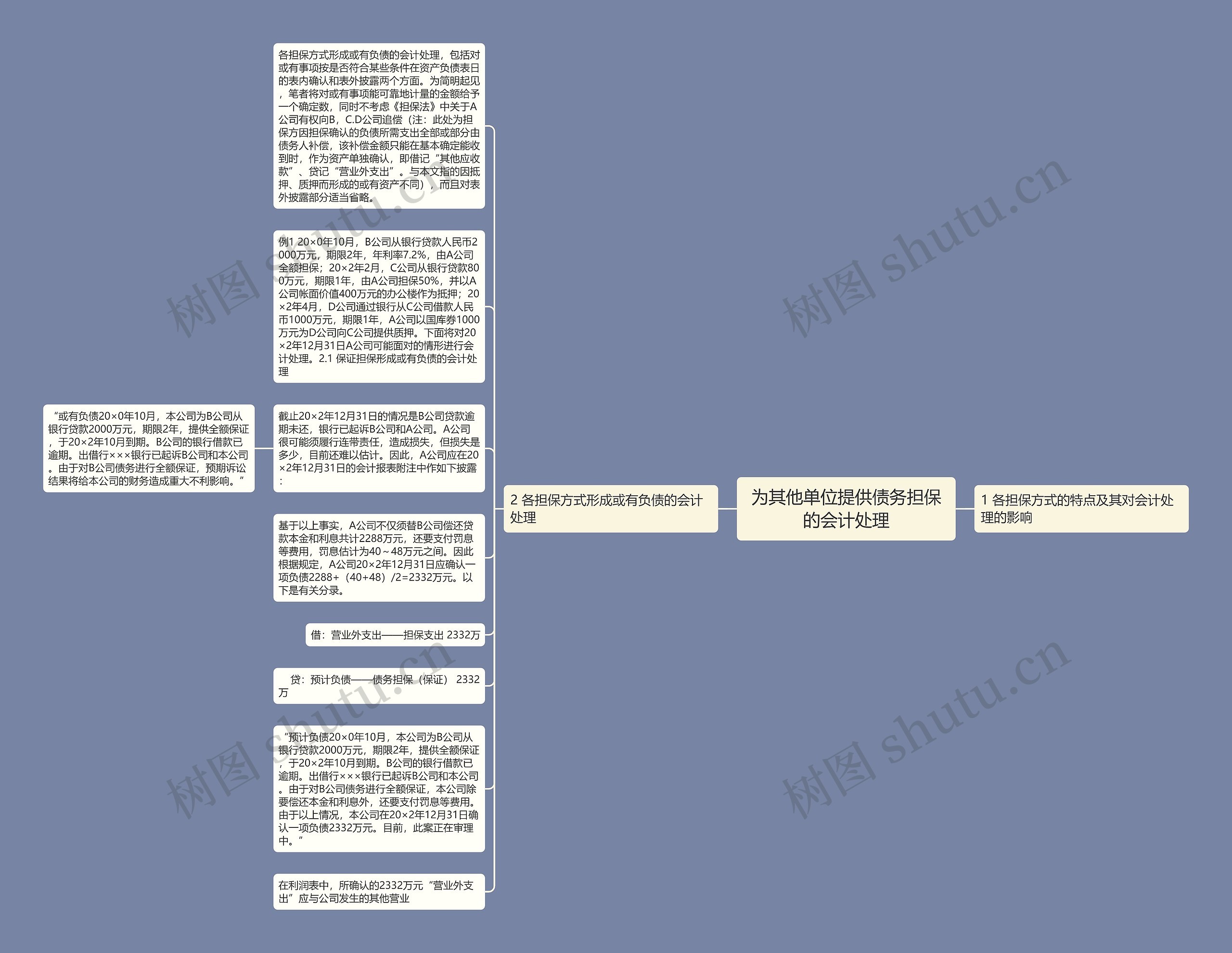 为其他单位提供债务担保的会计处理思维导图