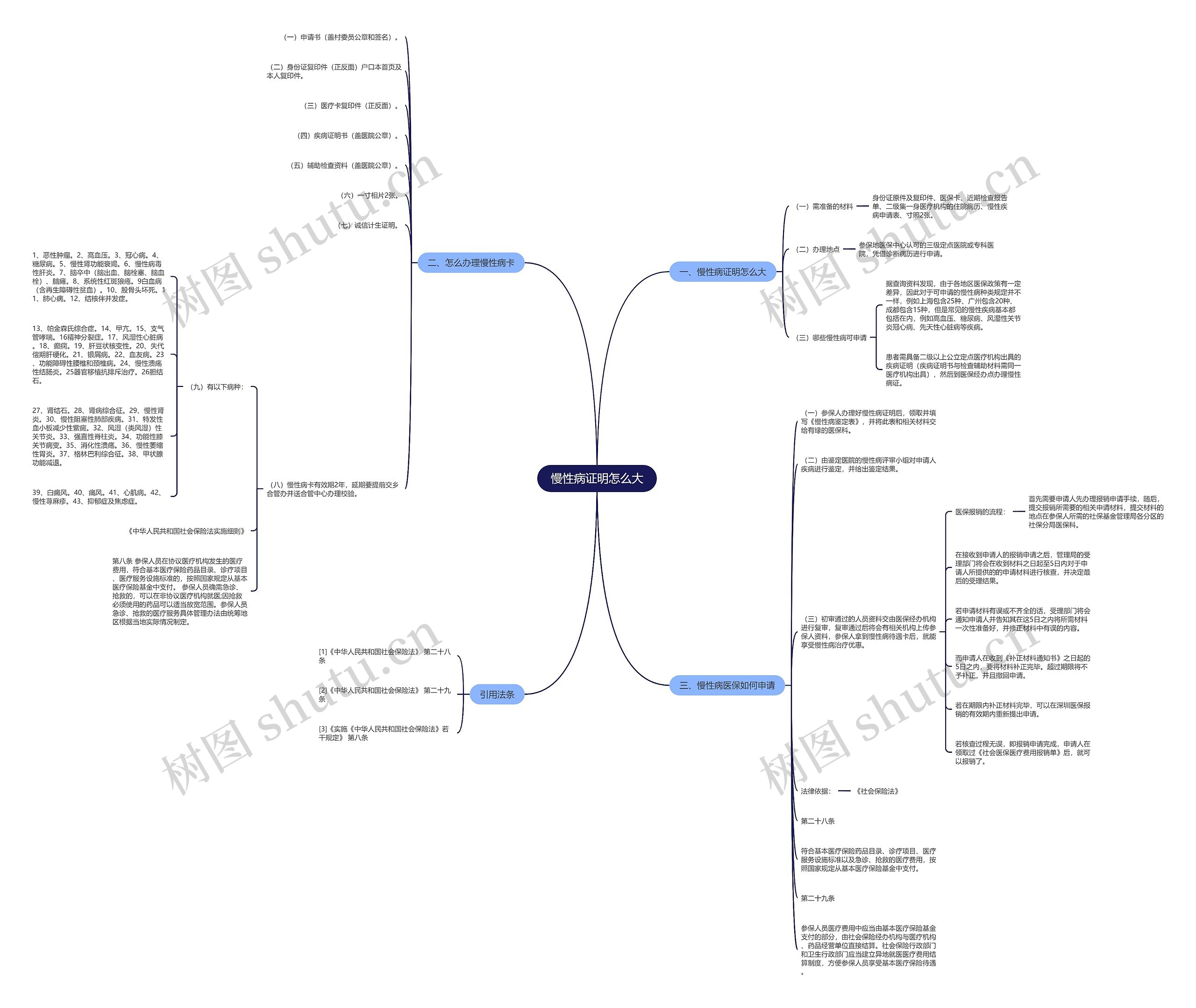 慢性病证明怎么大思维导图