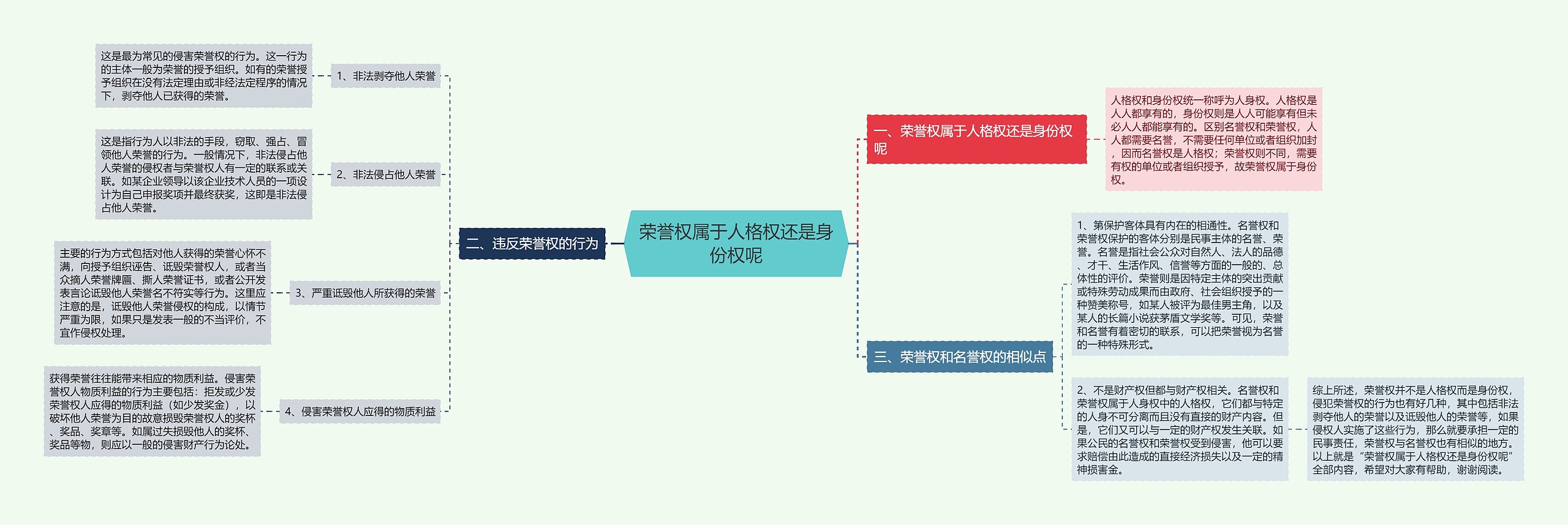 荣誉权属于人格权还是身份权呢思维导图