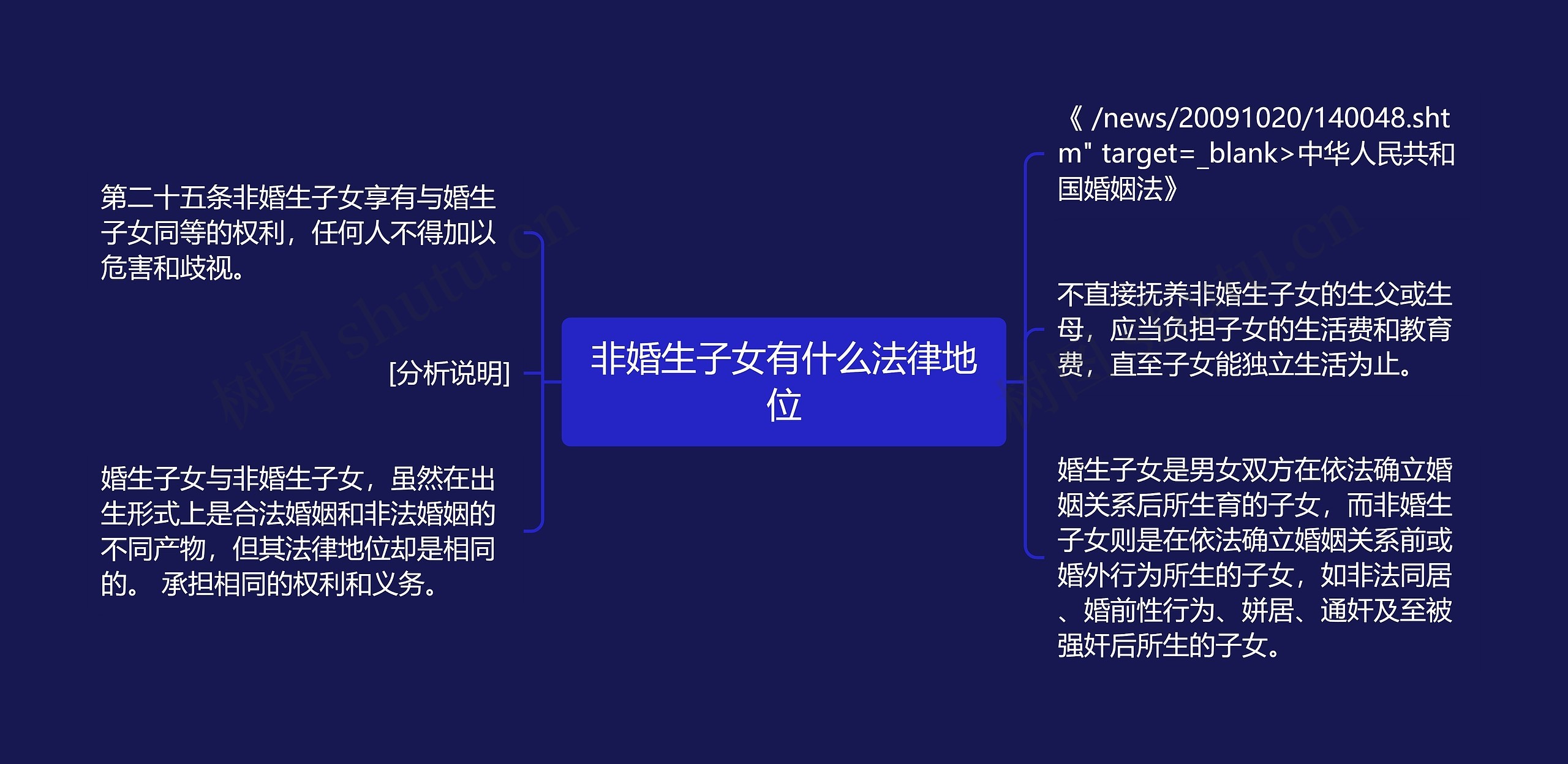 非婚生子女有什么法律地位思维导图