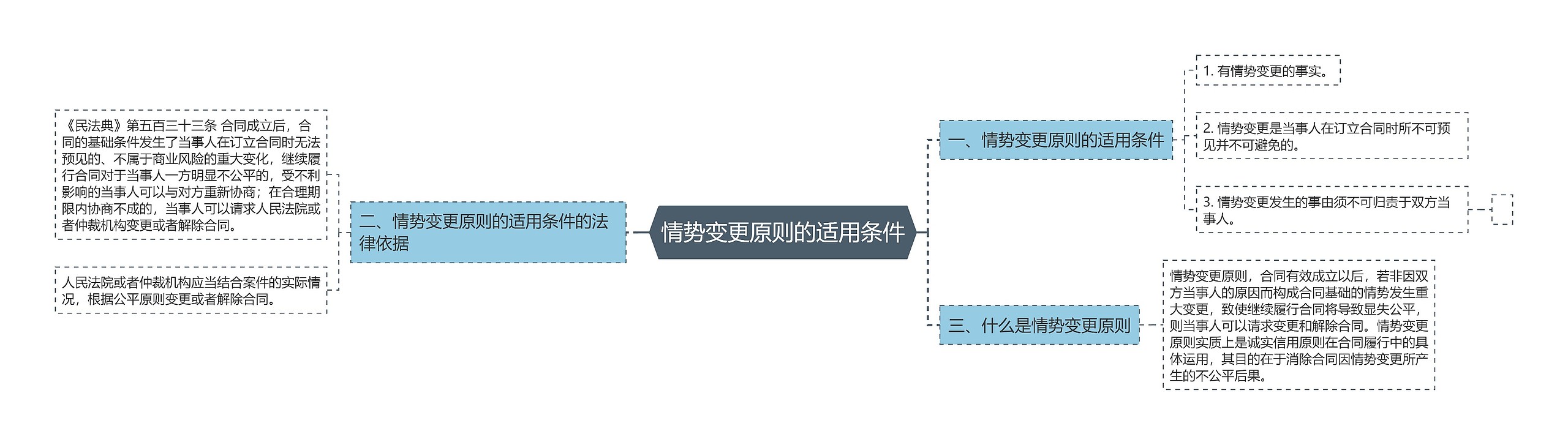 情势变更原则的适用条件