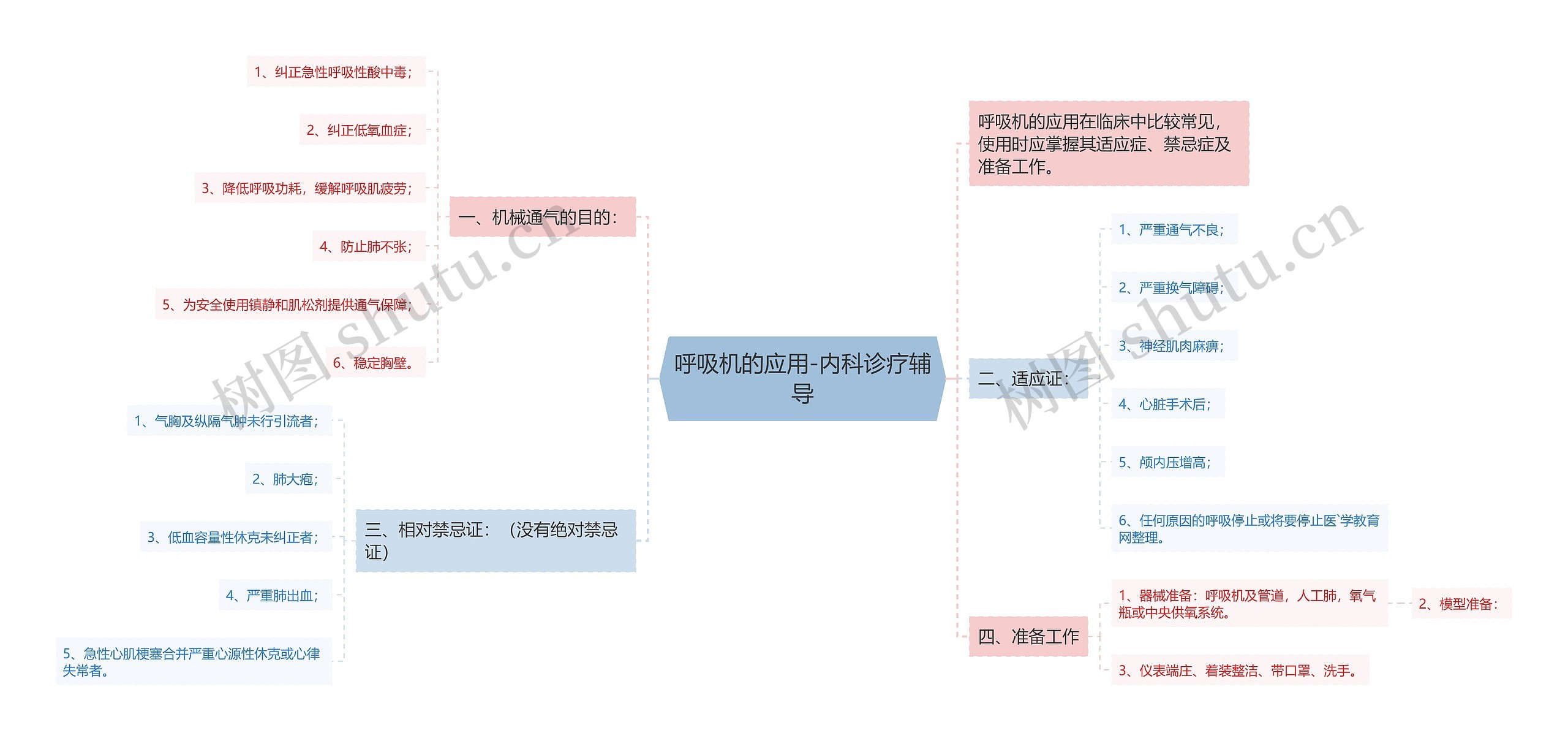 呼吸机的应用-内科诊疗辅导思维导图