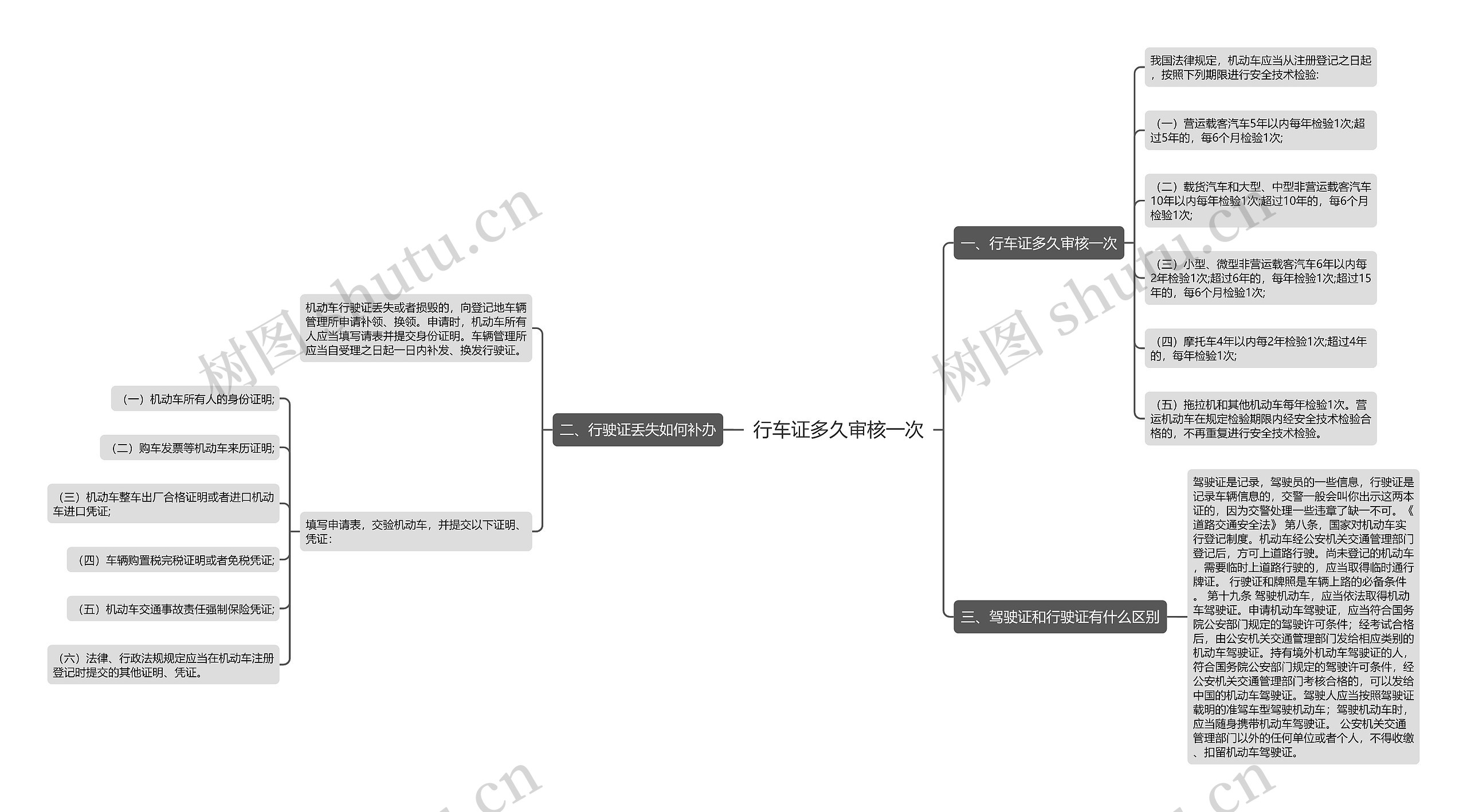 行车证多久审核一次思维导图