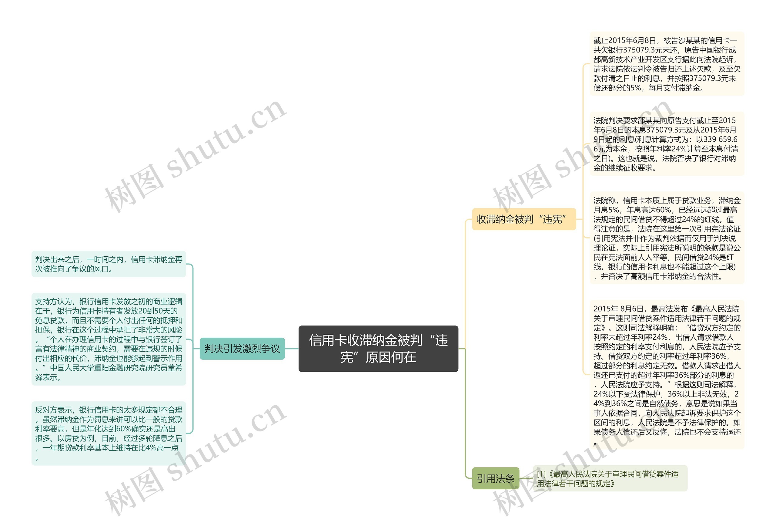 信用卡收滞纳金被判“违宪”原因何在思维导图