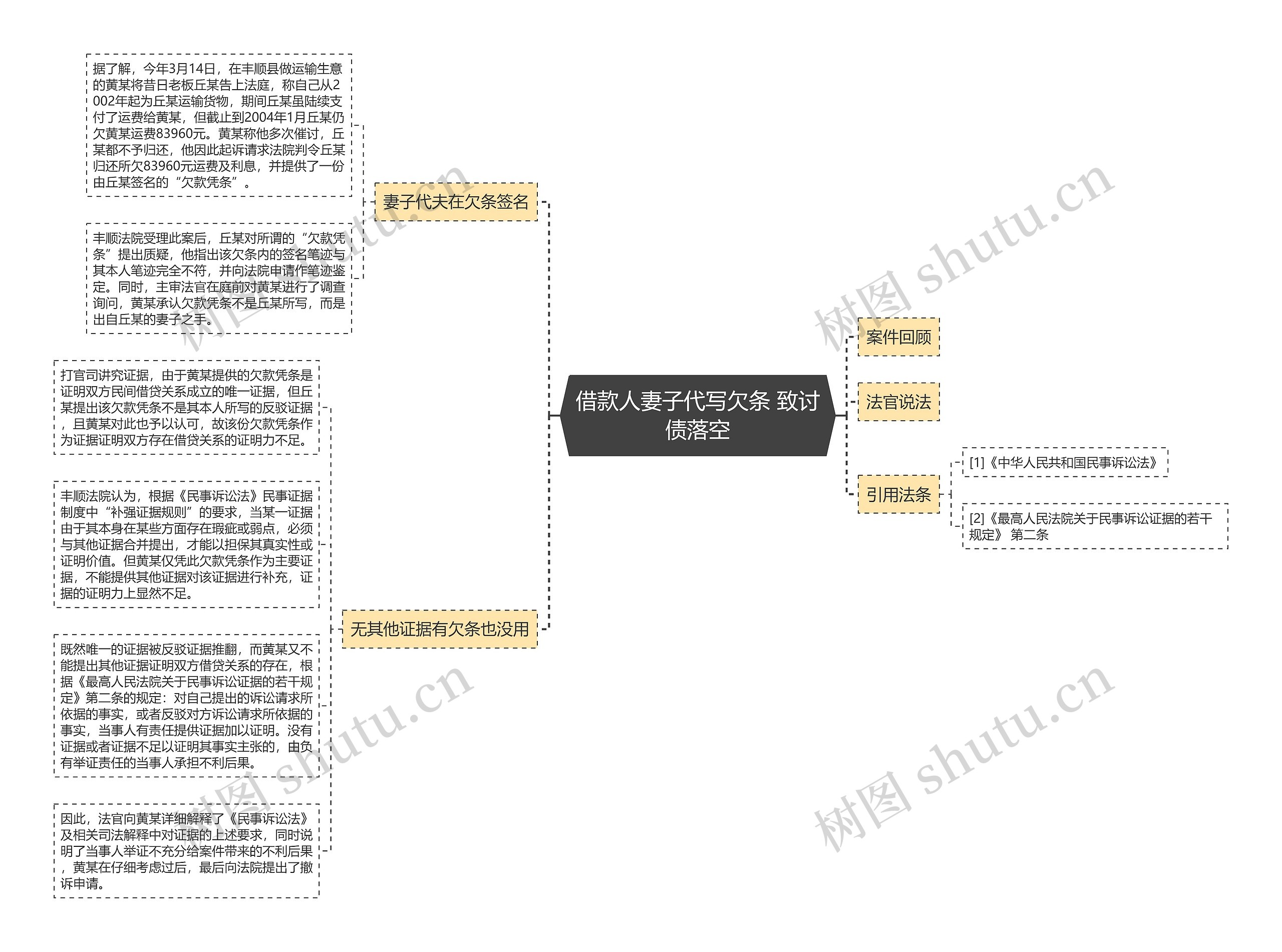 借款人妻子代写欠条 致讨债落空思维导图