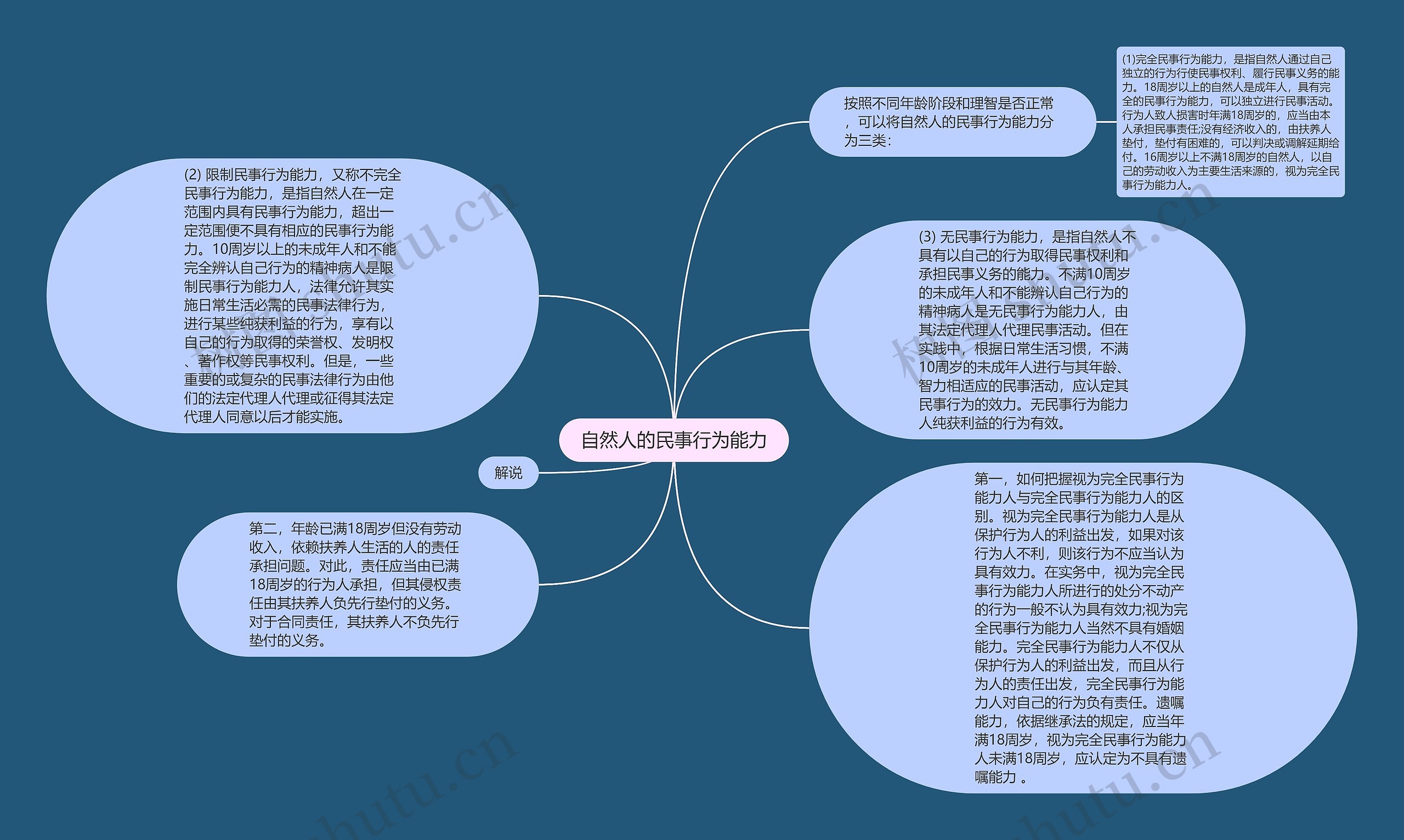 自然人的民事行为能力思维导图