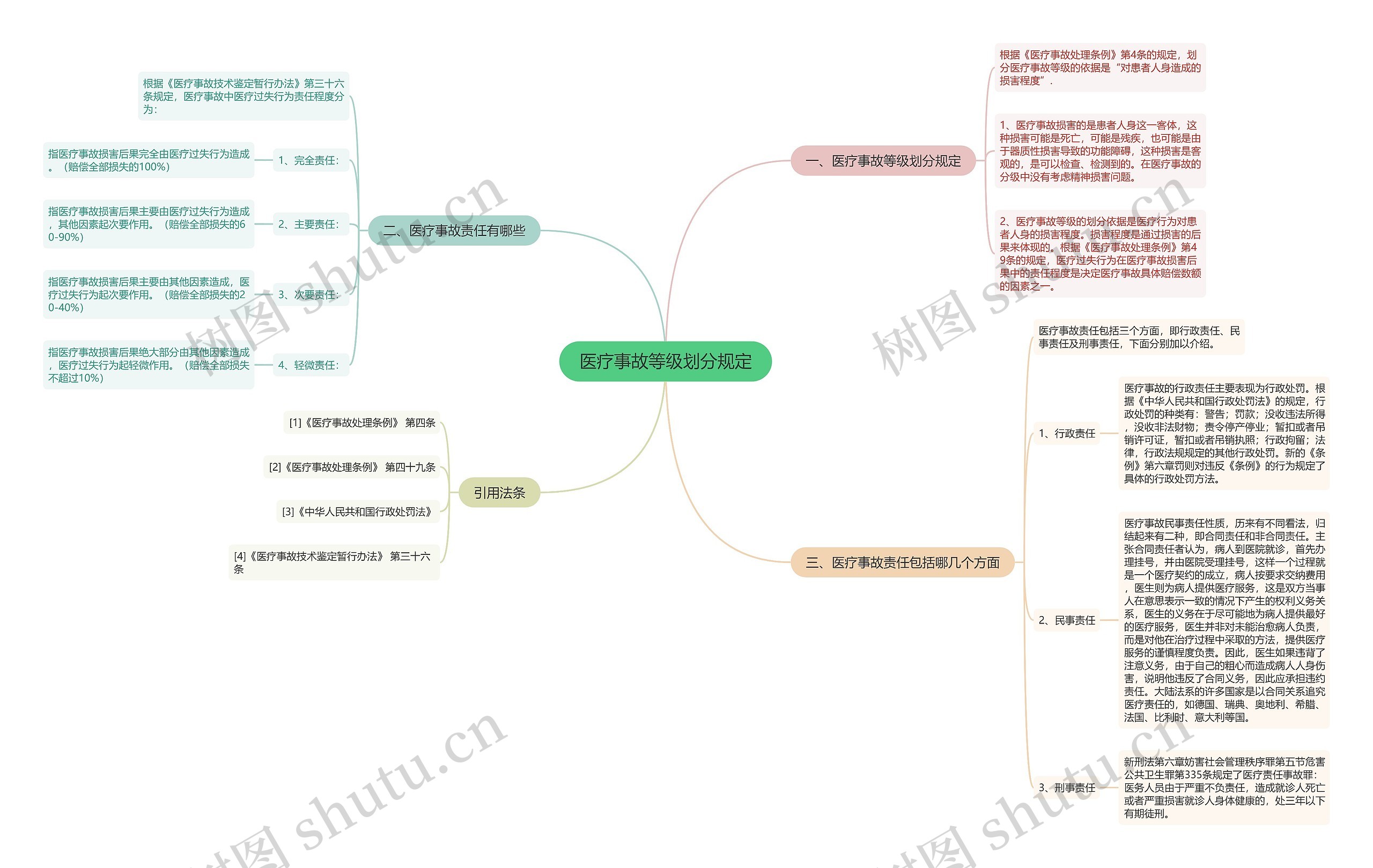 医疗事故等级划分规定 医疗事故等级划分规定