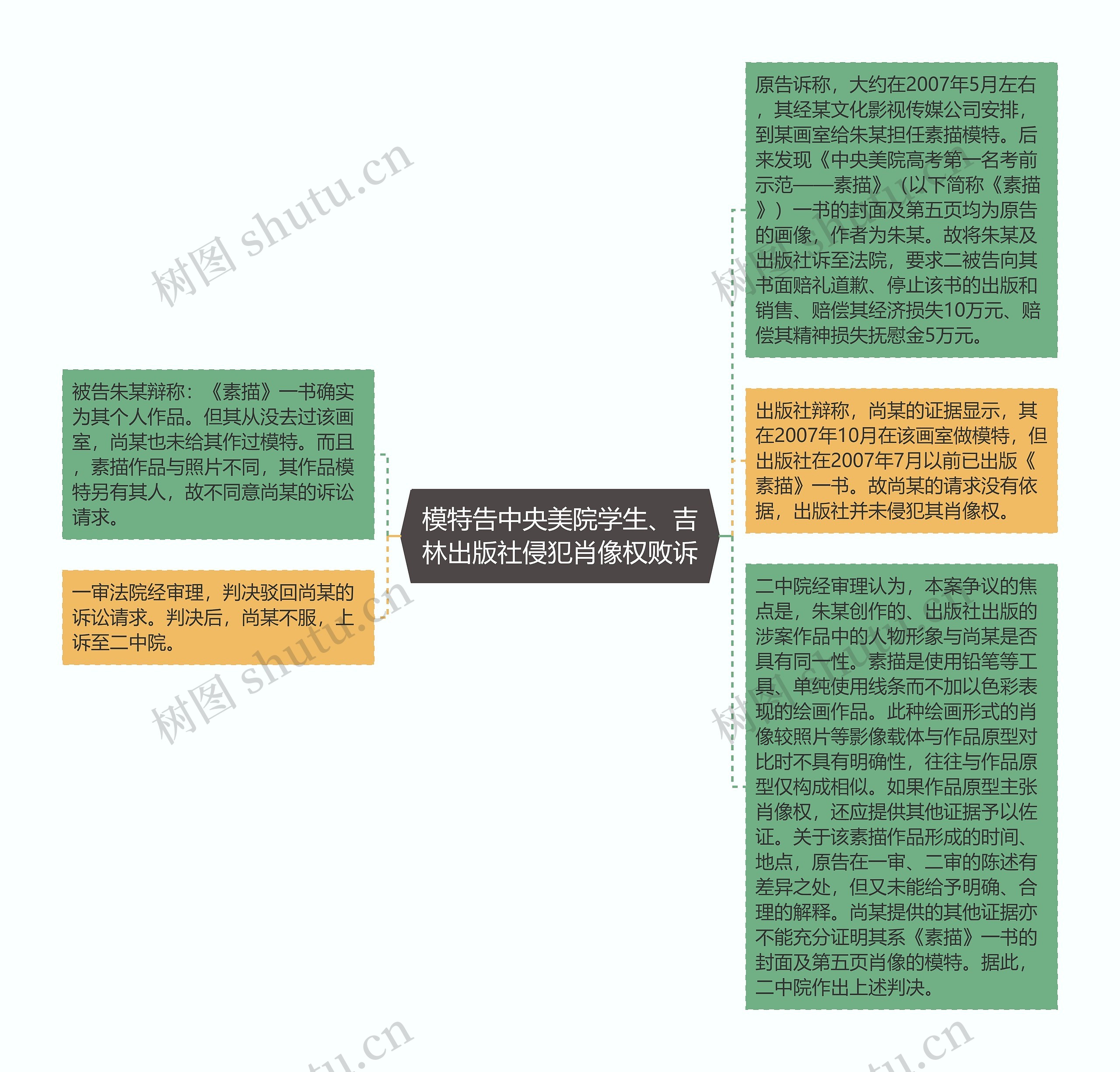 模特告中央美院学生、吉林出版社侵犯肖像权败诉思维导图