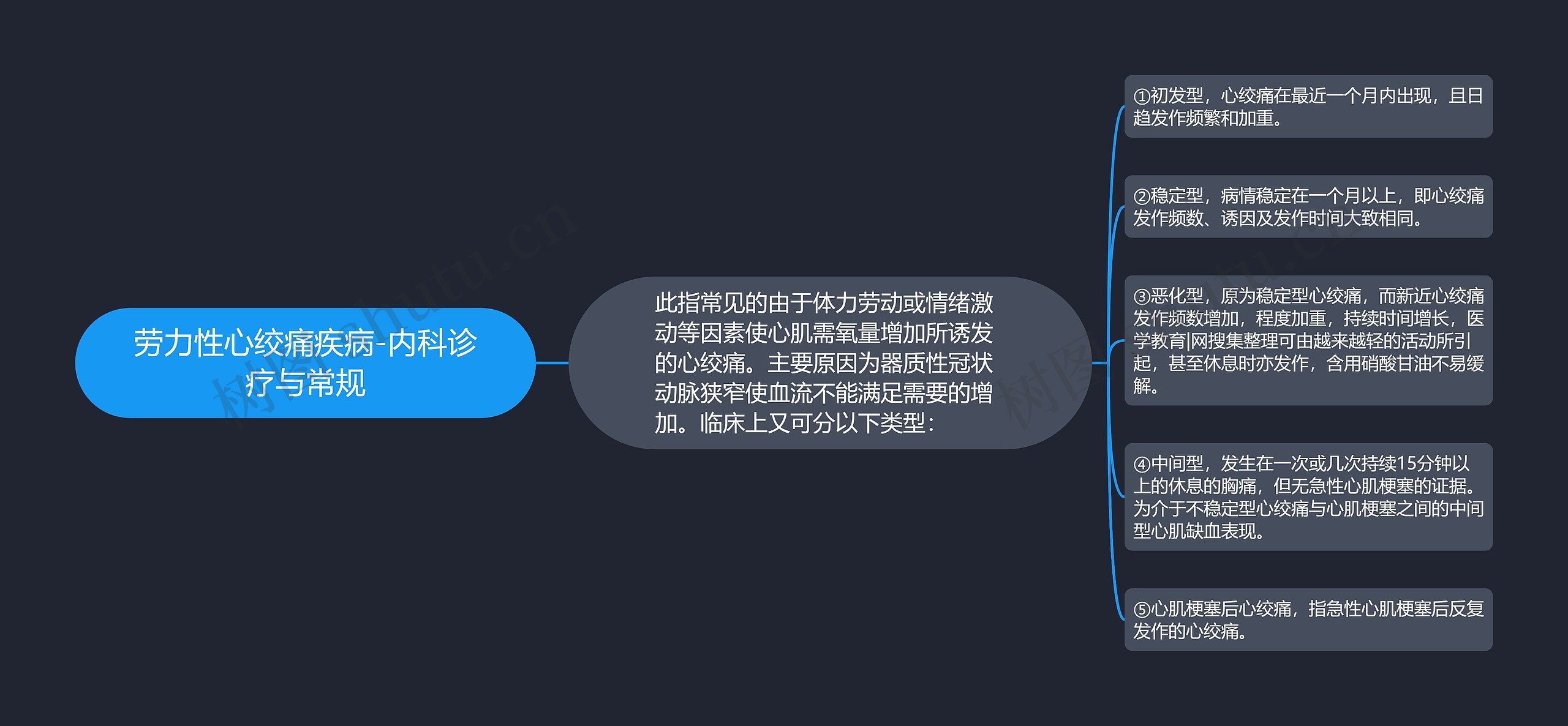 劳力性心绞痛疾病-内科诊疗与常规