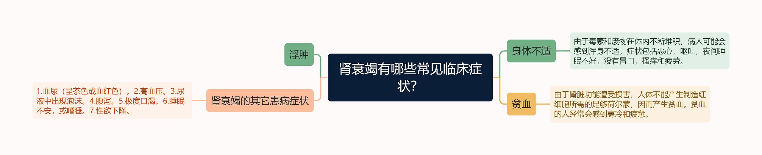 肾衰竭有哪些常见临床症状？思维导图