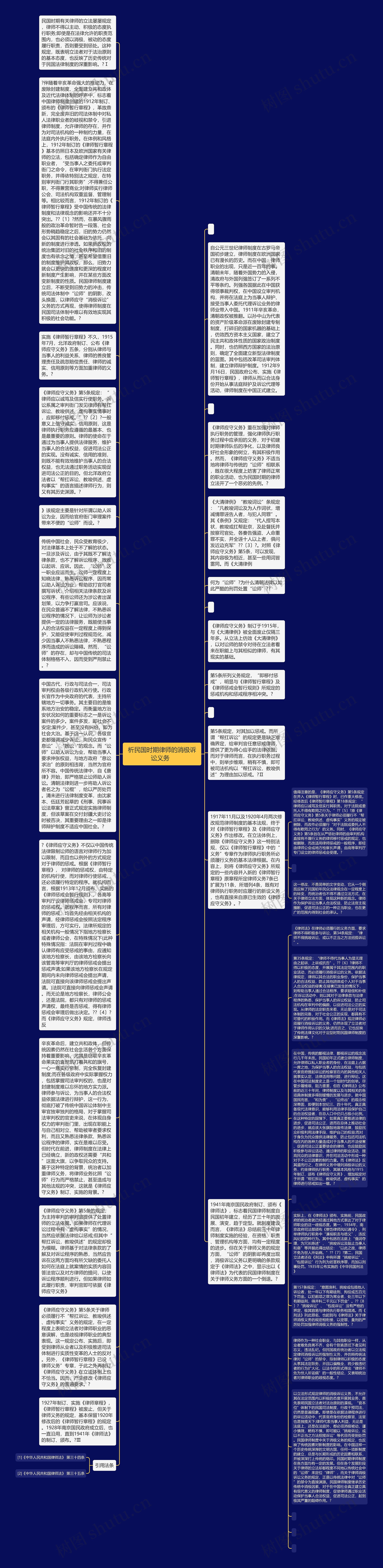 析民国时期律师的消极诉讼义务  思维导图