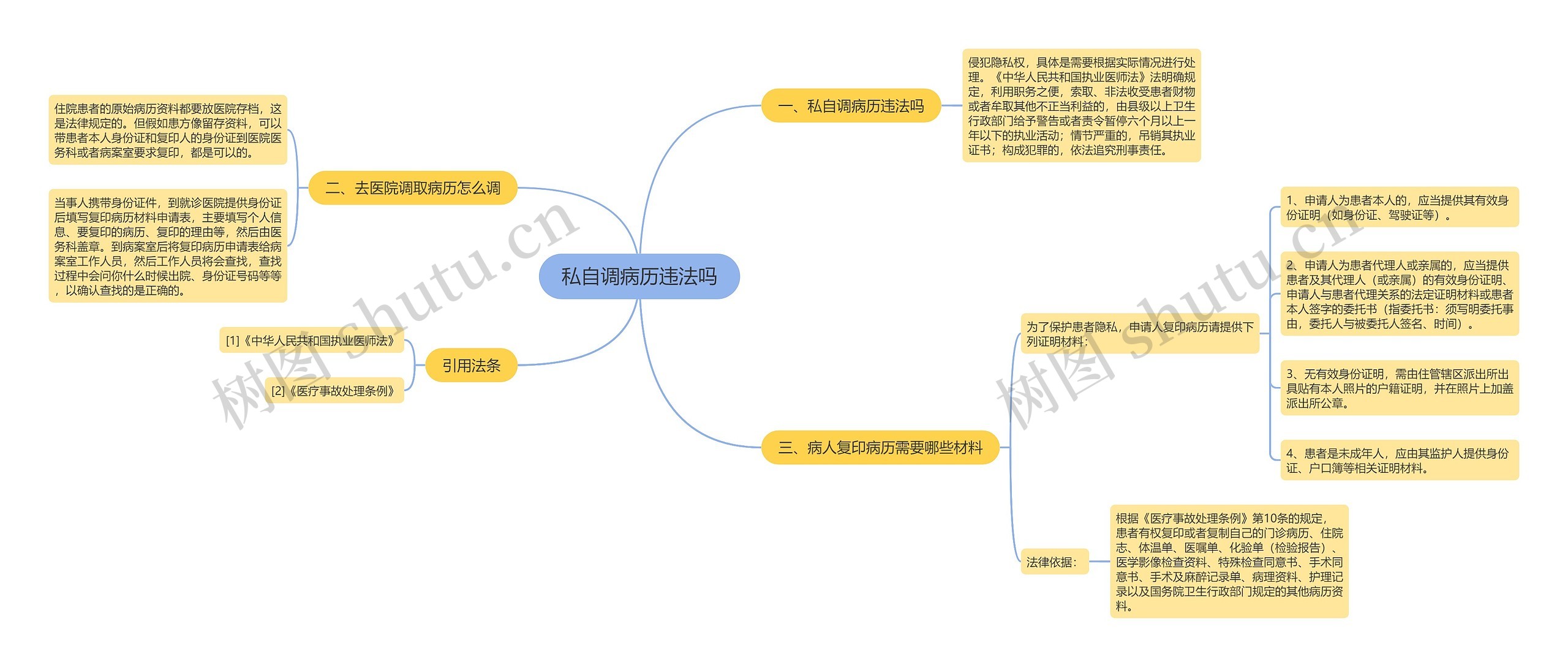 私自调病历违法吗思维导图