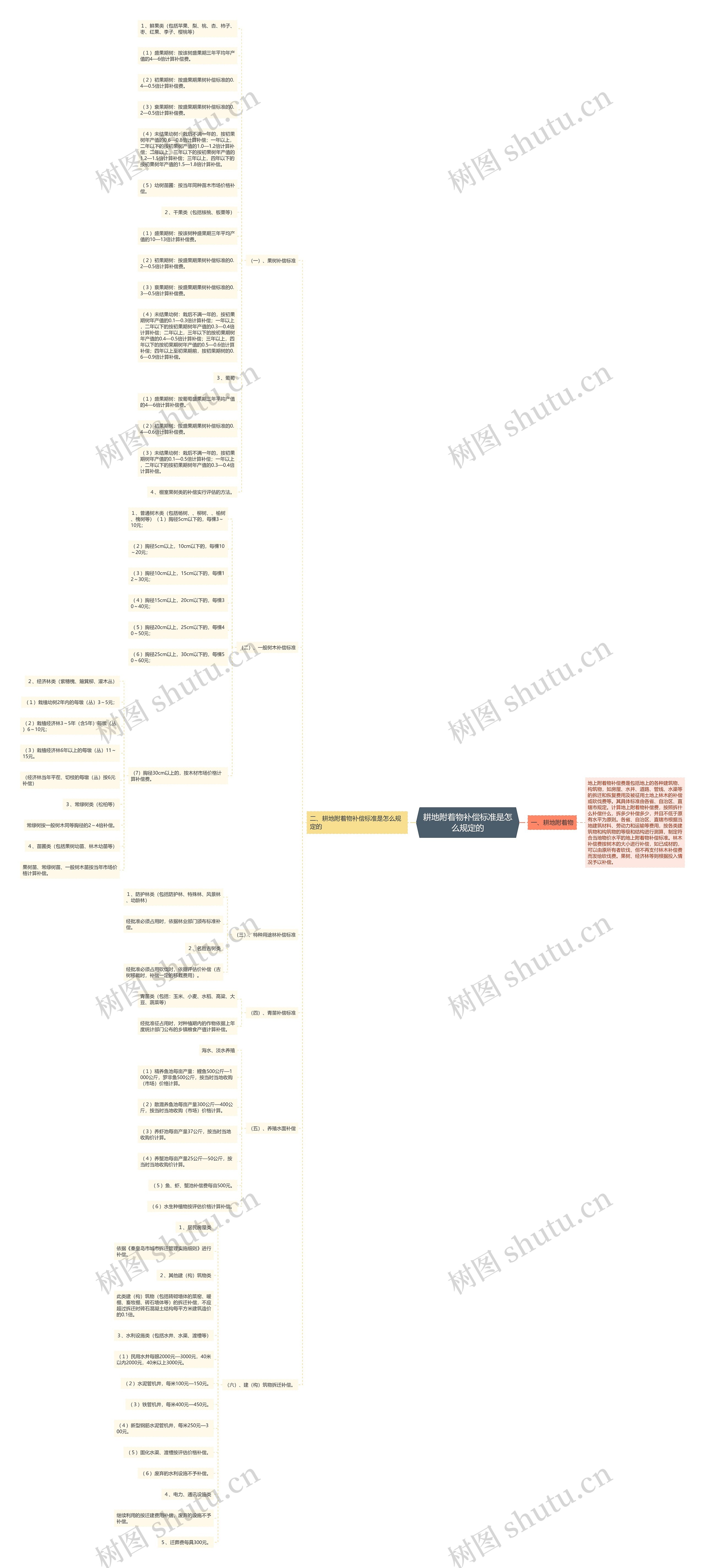 耕地附着物补偿标准是怎么规定的思维导图