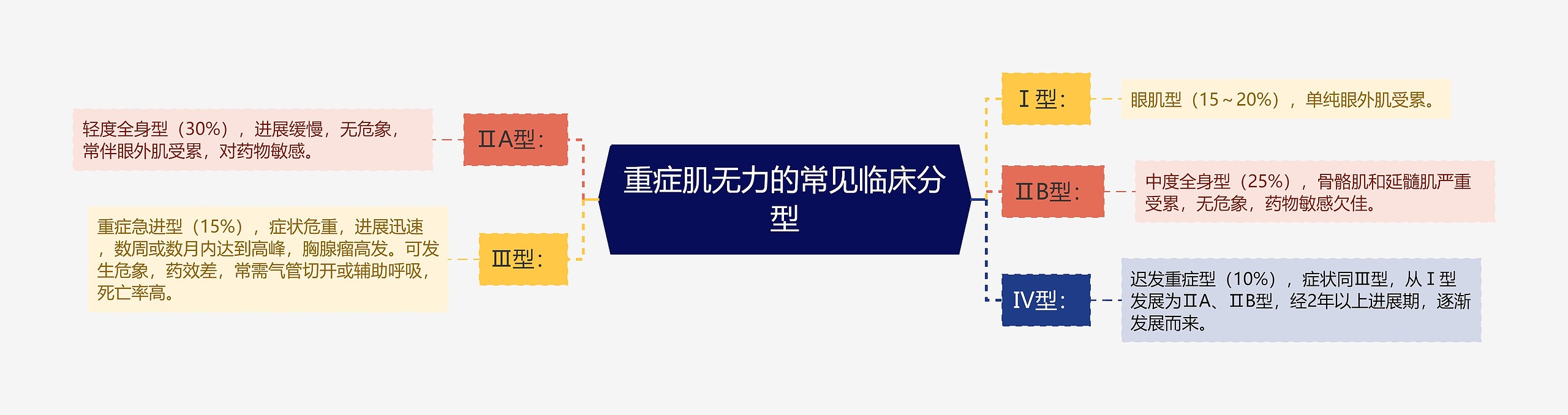 重症肌无力的常见临床分型 重症肌无力的常见临床分型