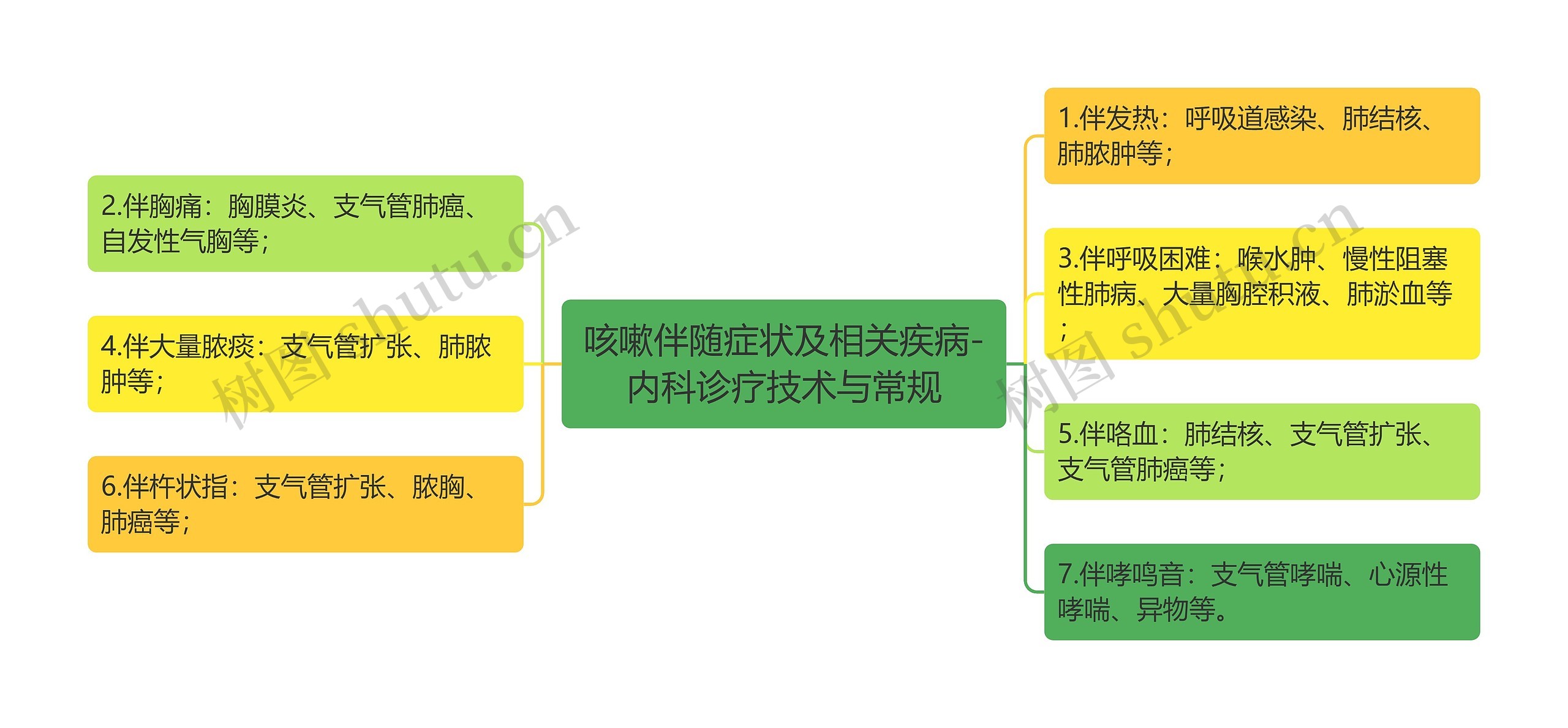 咳嗽伴随症状及相关疾病-内科诊疗技术与常规