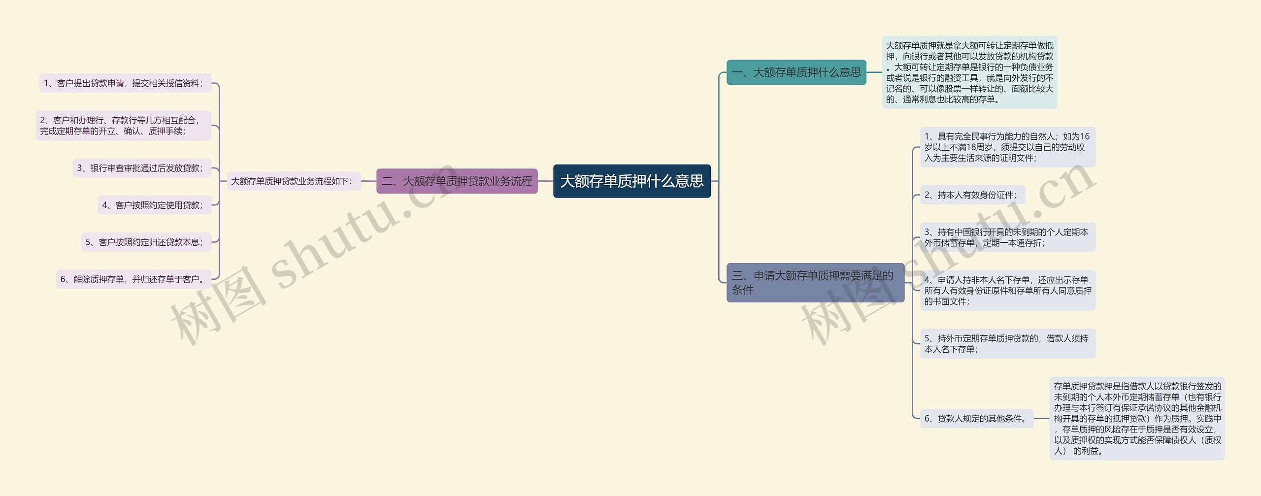 大额存单质押什么意思