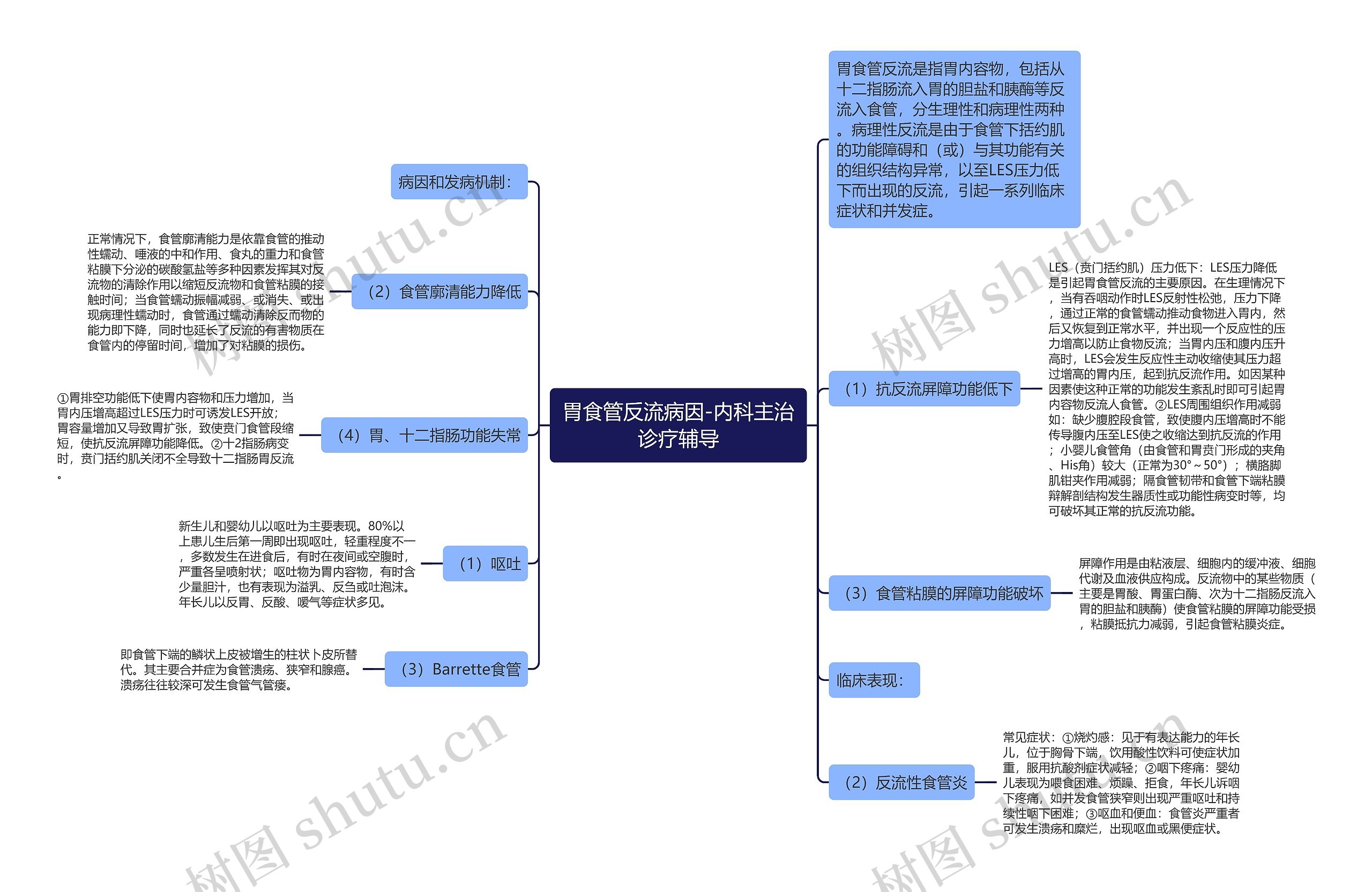 胃食管反流病因-内科主治诊疗辅导思维导图