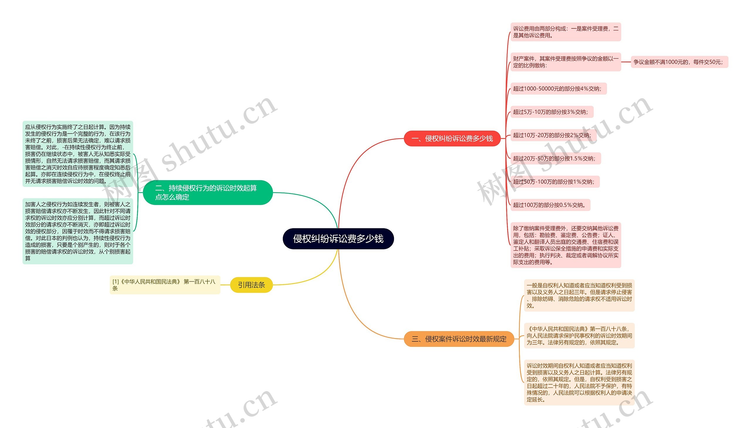 侵权纠纷诉讼费多少钱思维导图