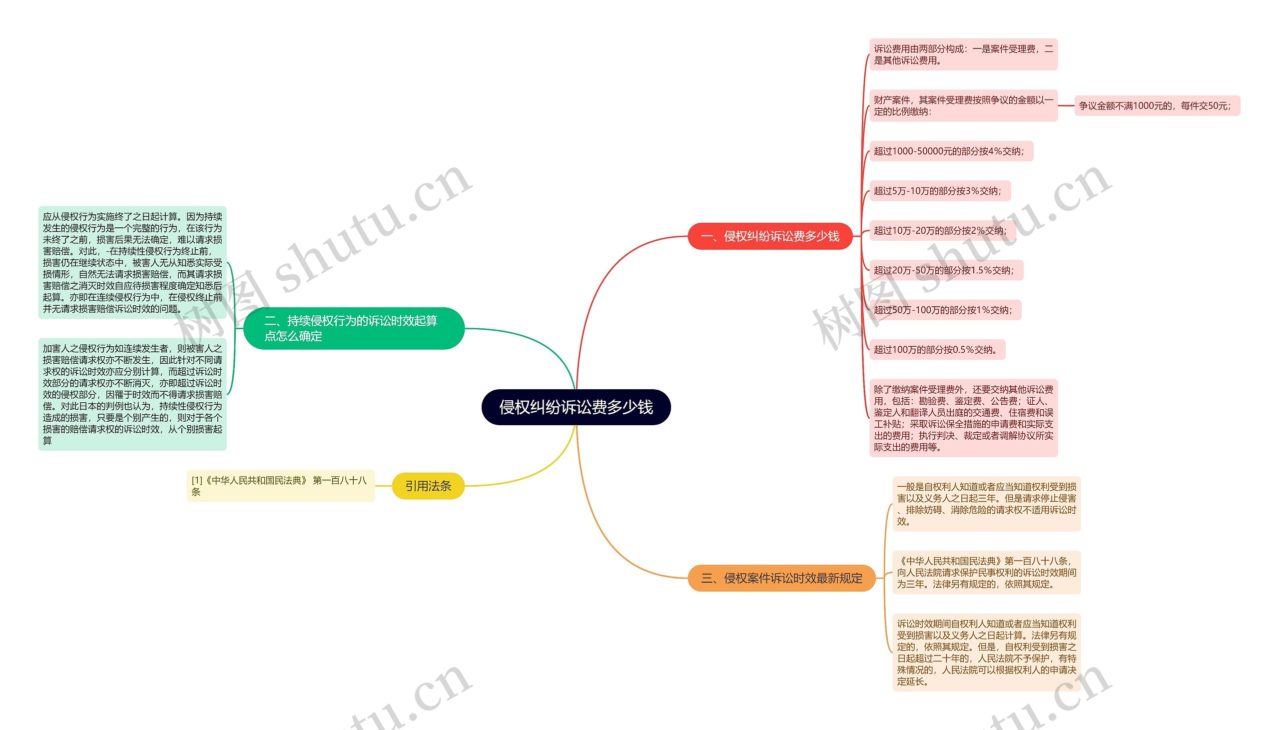 侵权纠纷诉讼费多少钱思维导图高清图 侵权纠纷诉讼费多少钱思维导图