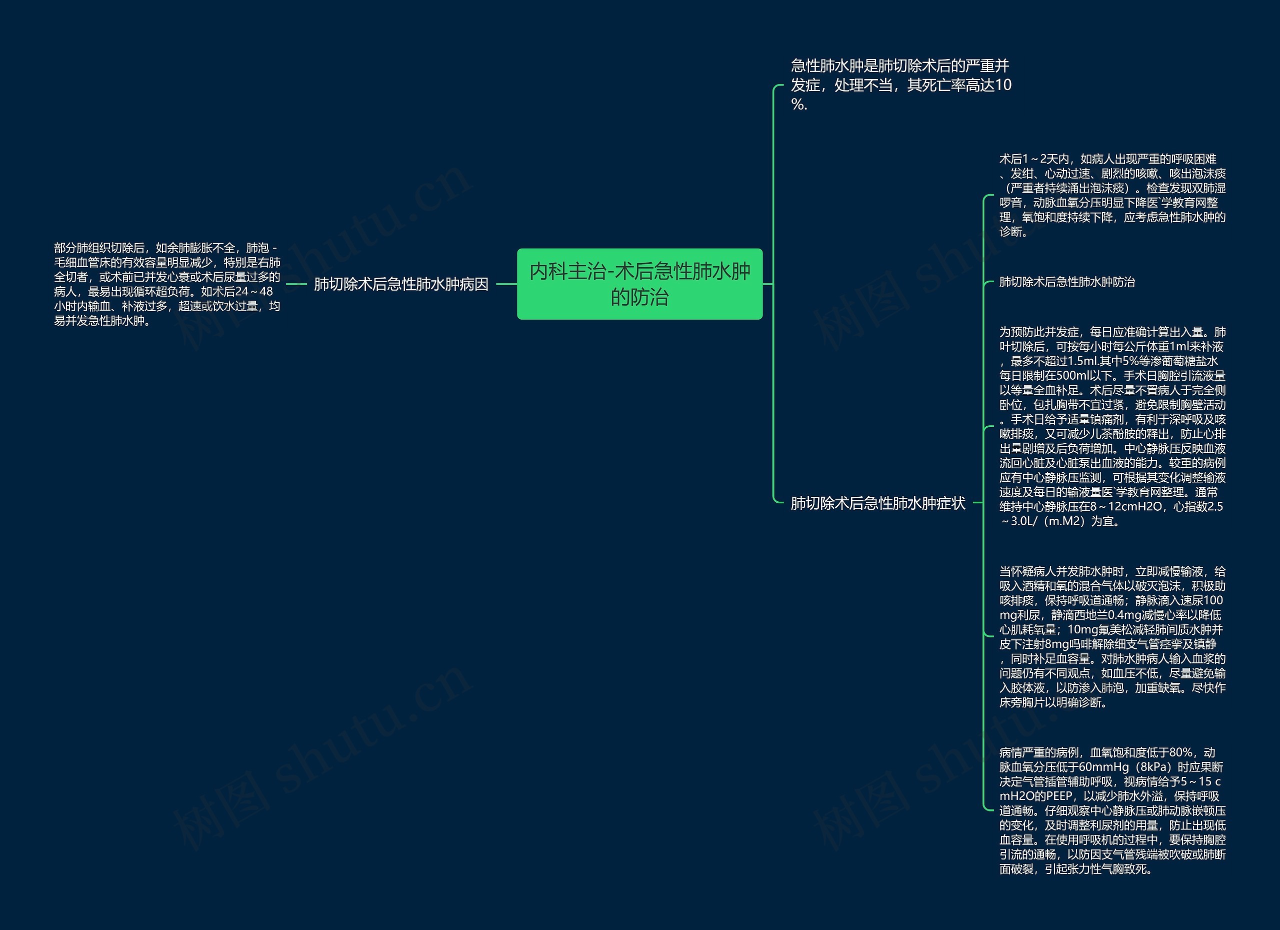 内科主治-术后急性肺水肿的防治思维导图