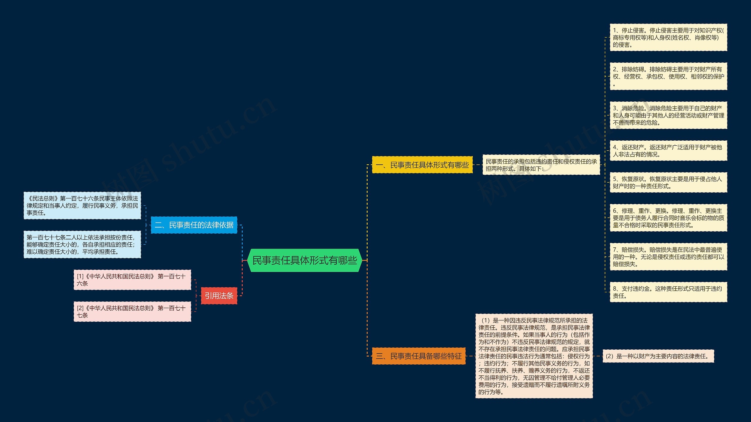 民事责任具体形式有哪些思维导图