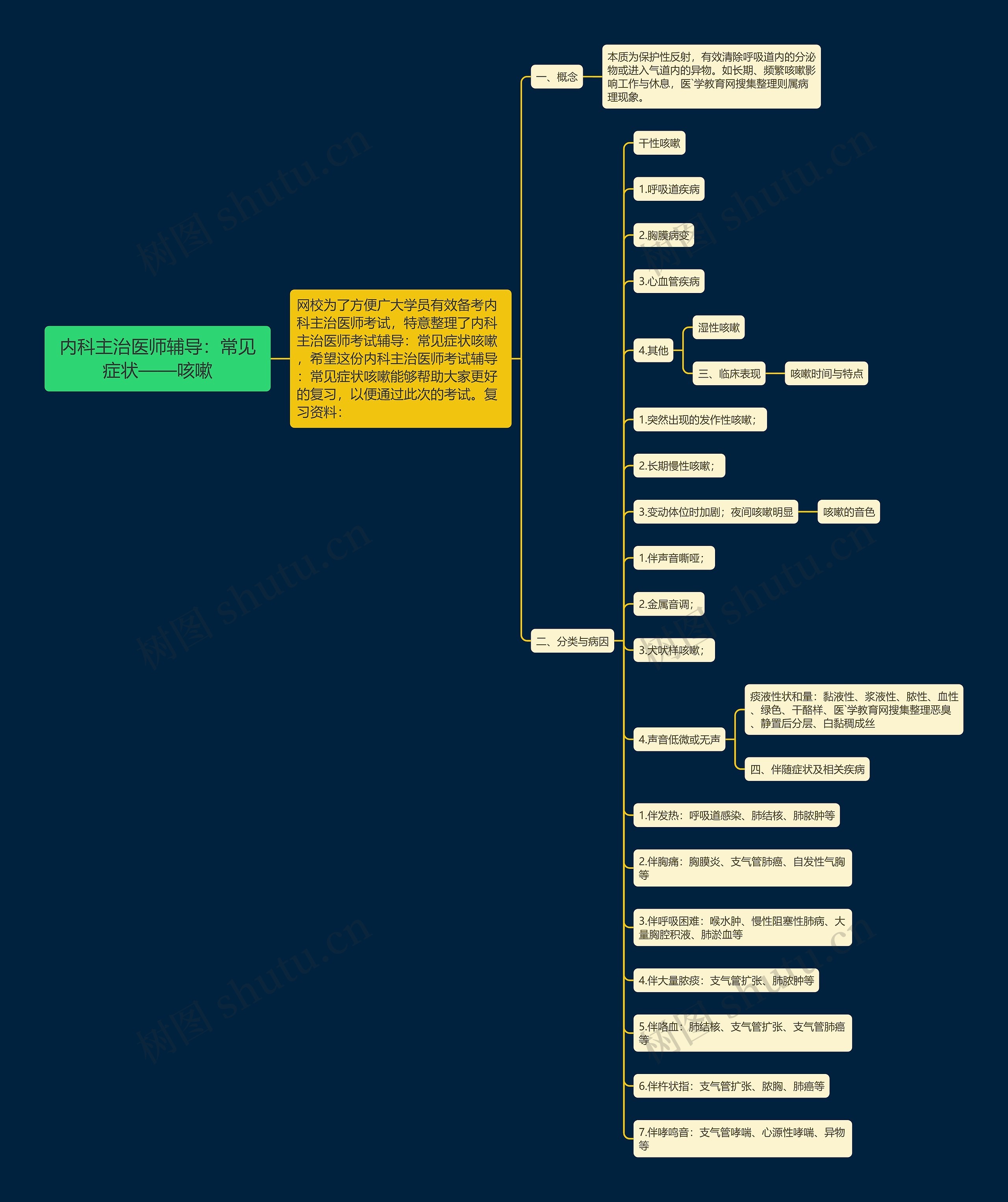 内科主治医师辅导:常见症状——咳嗽 内科主治医师辅导:常见症状——咳嗽