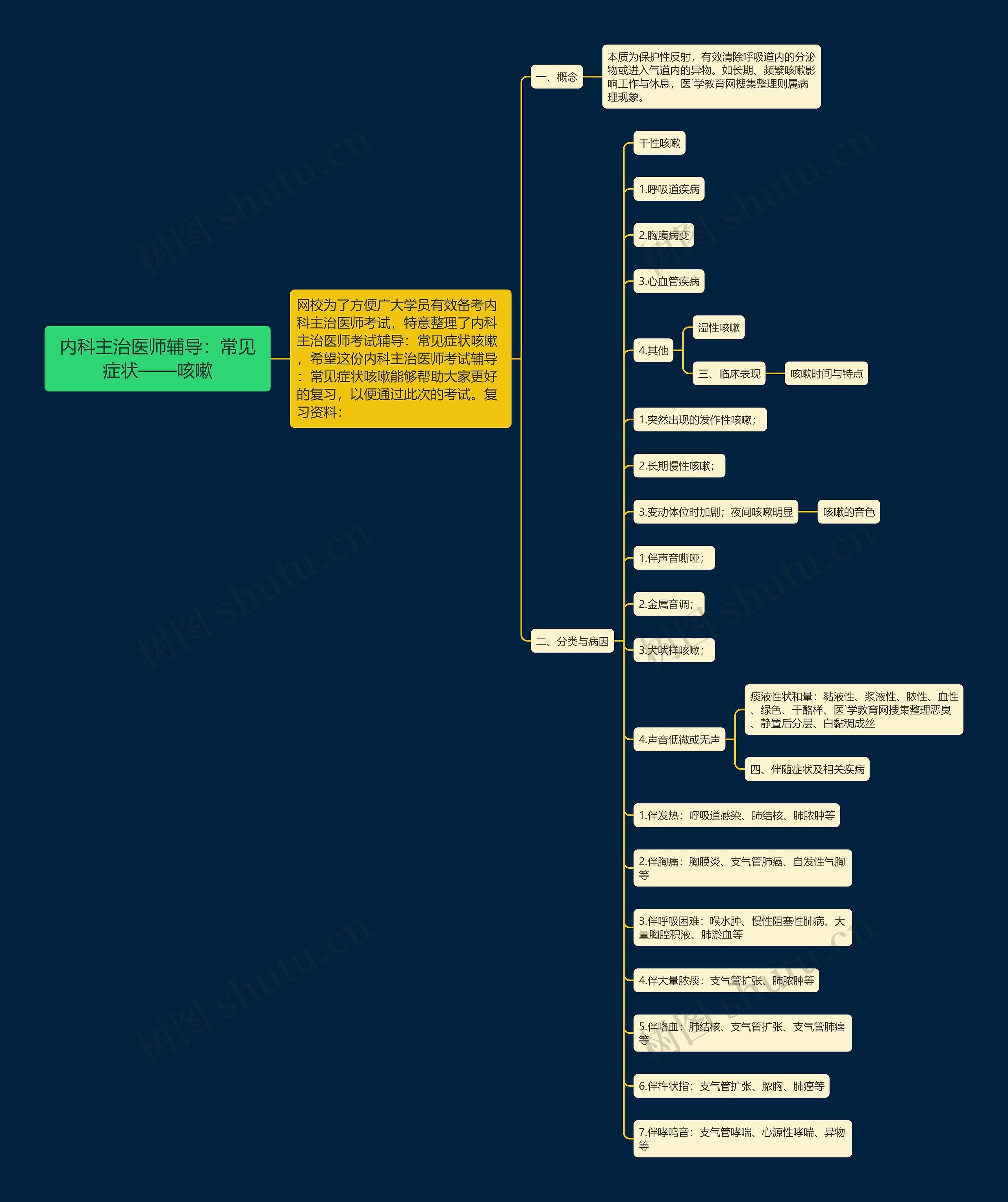 内科主治医师辅导：常见症状——咳嗽思维导图