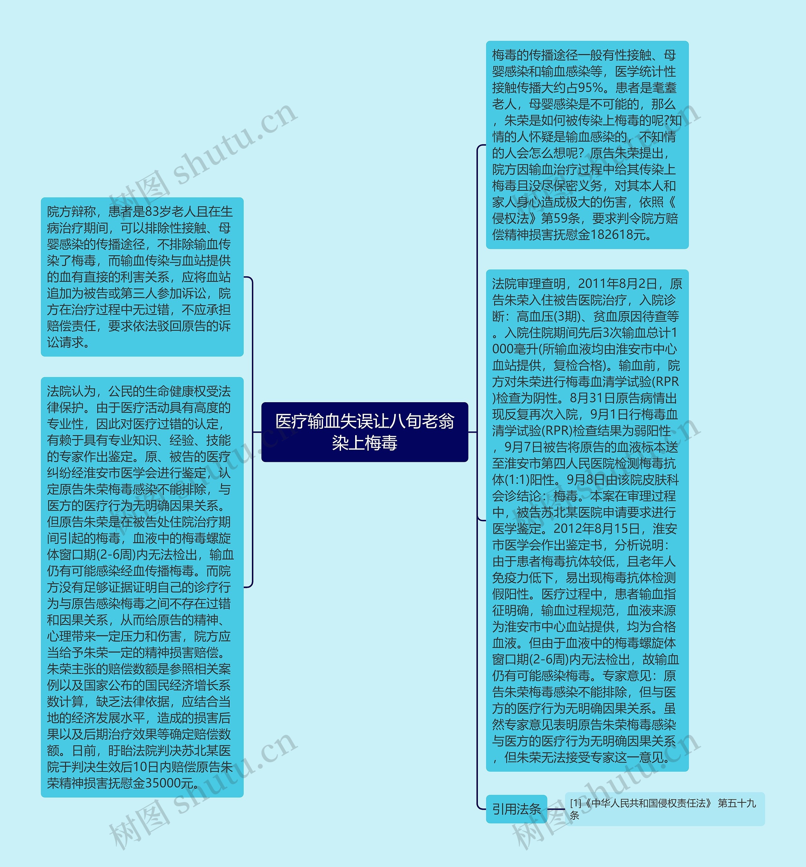 医疗输血失误让八旬老翁染上梅毒思维导图