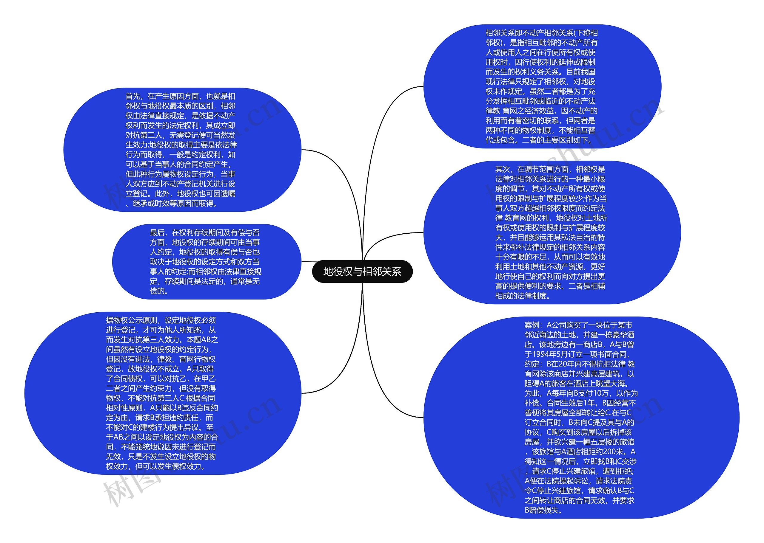 地役权与相邻关系思维导图