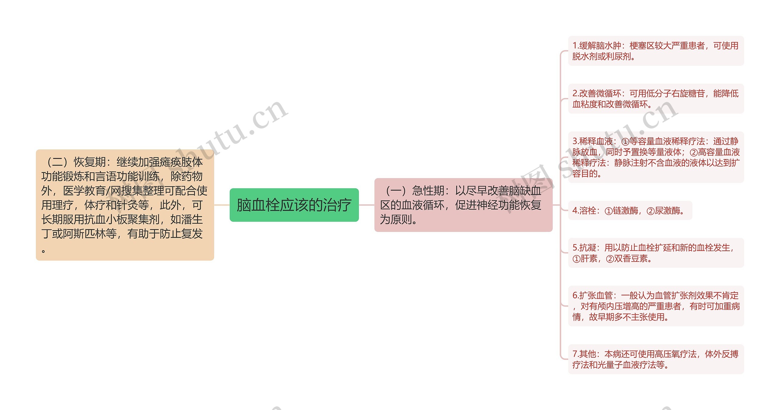 脑血栓应该的治疗思维导图