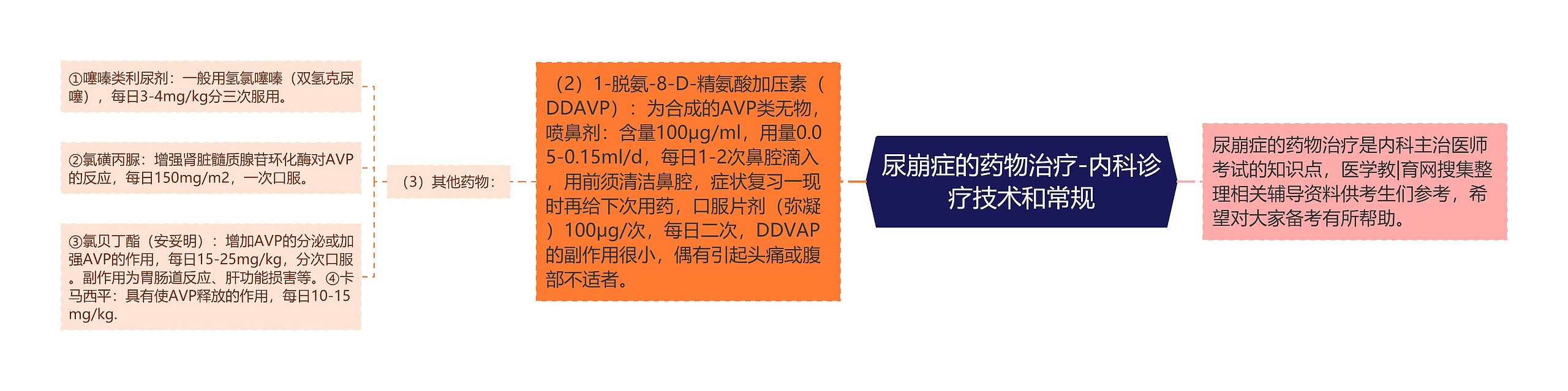 尿崩症的药物治疗-内科诊疗技术和常规