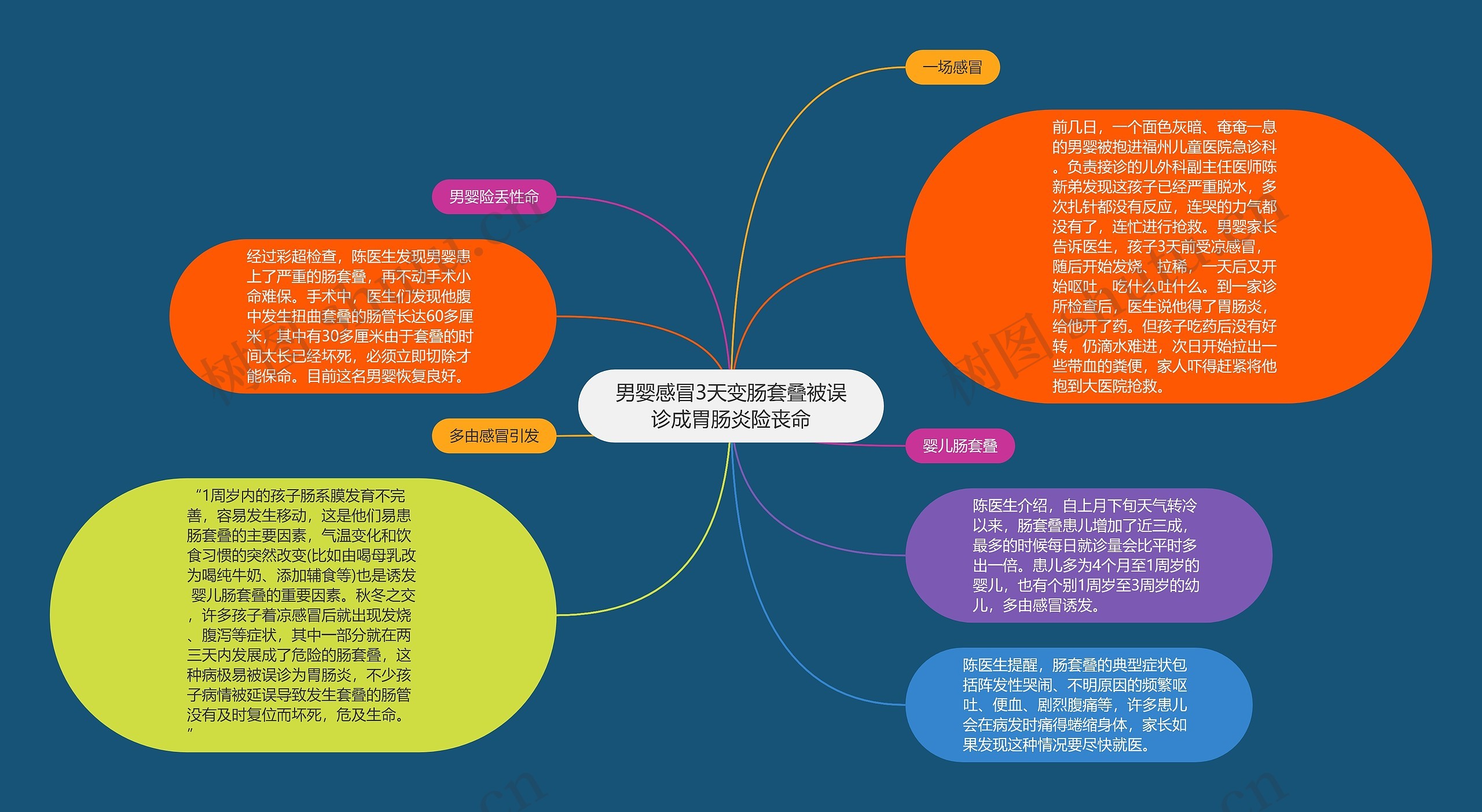 男婴感冒3天变肠套叠被误诊成胃肠炎险丧命思维导图