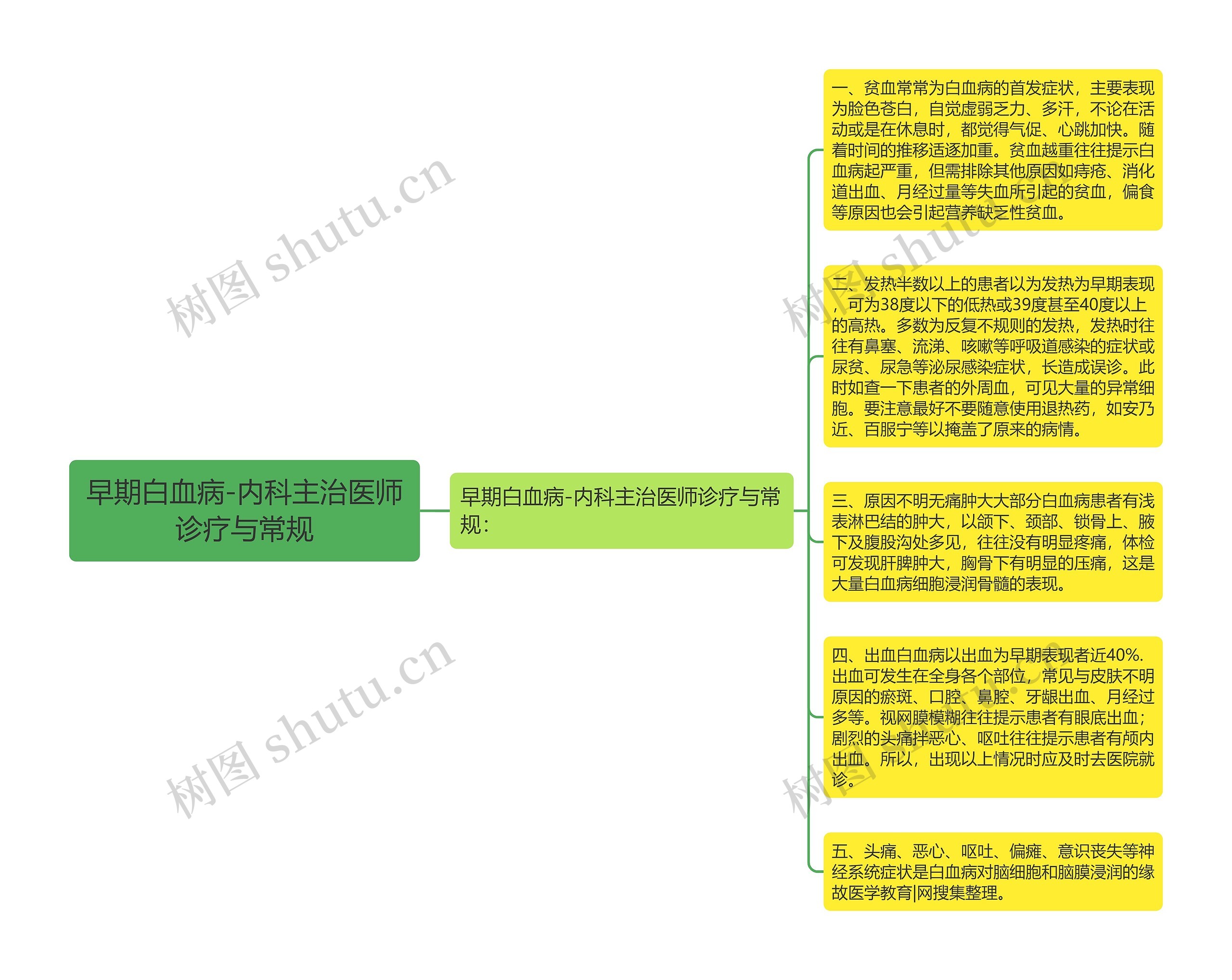 早期白血病-内科主治医师诊疗与常规思维导图