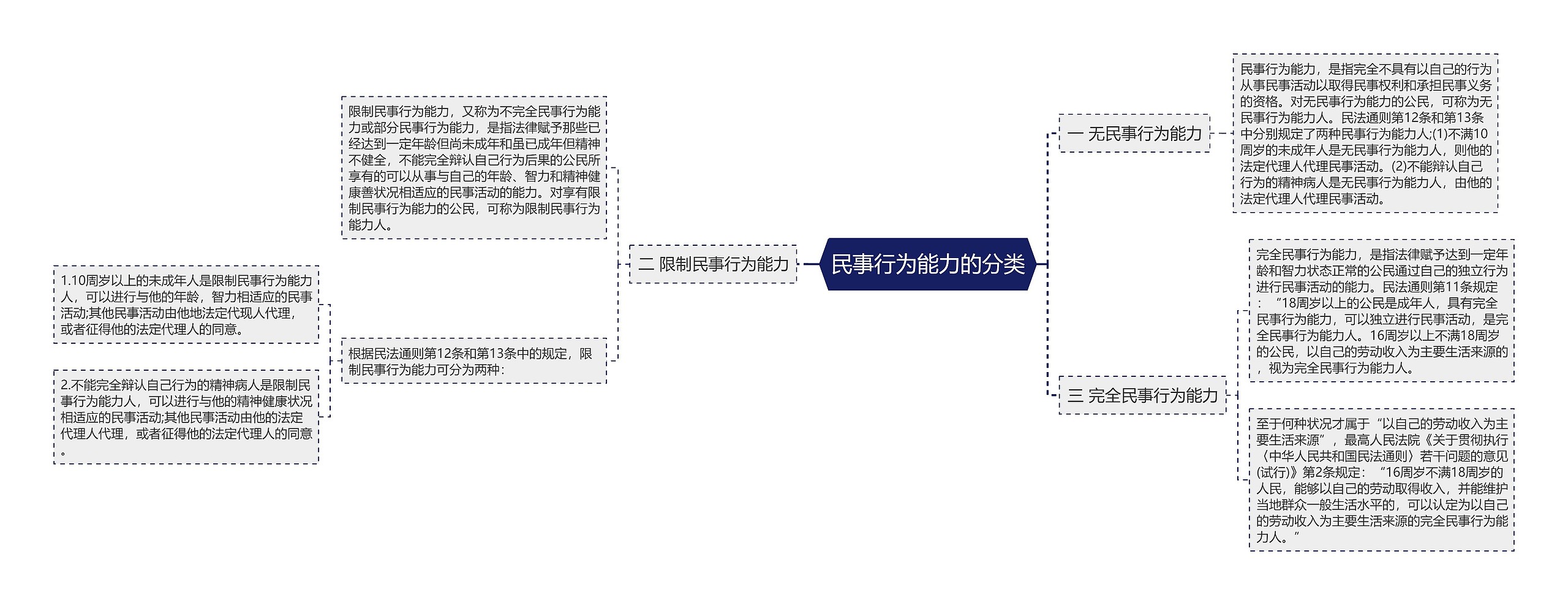 民事行为能力的分类思维导图