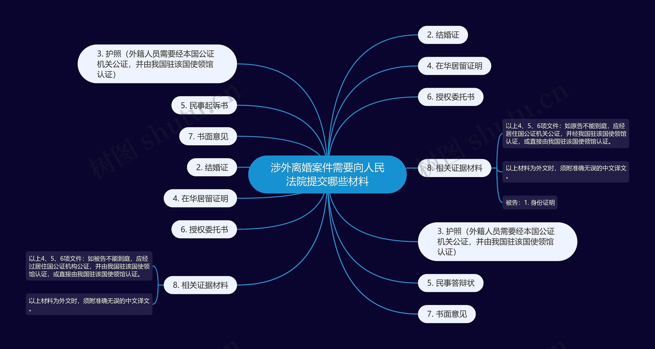 涉外离婚案件需要向人民法院提交哪些材料思维导图