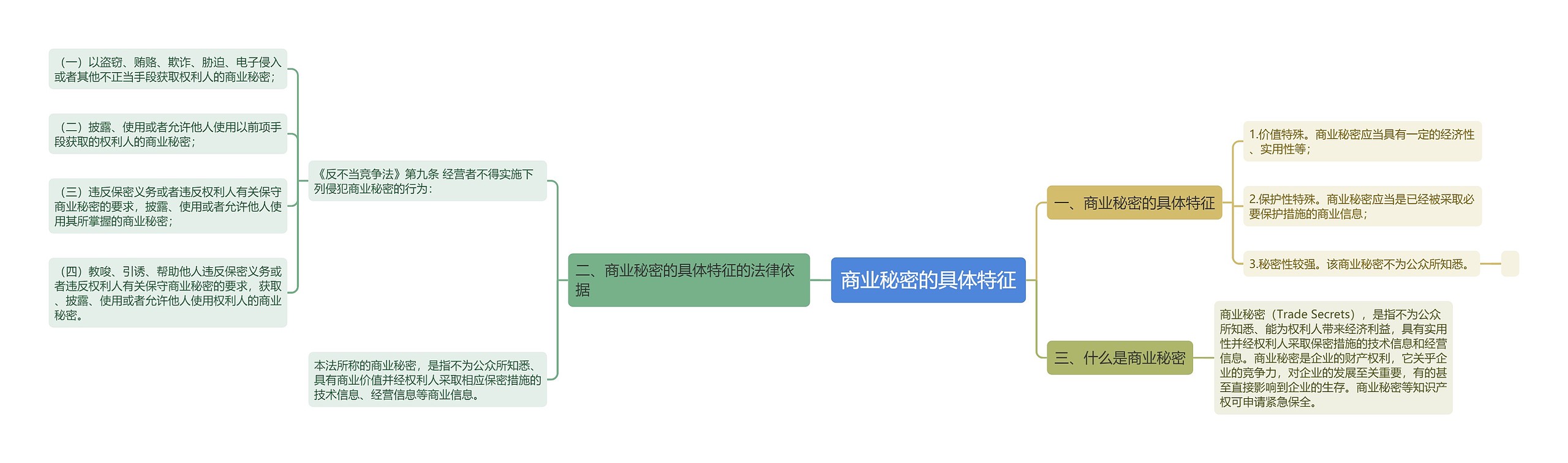 商业秘密的具体特征思维导图