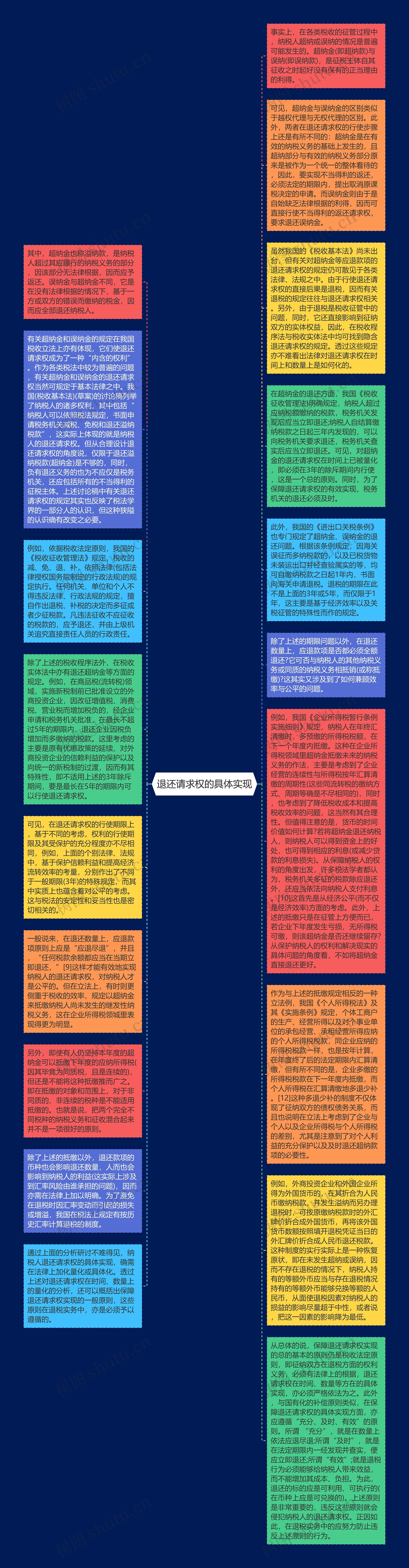 退还请求权的具体实现
