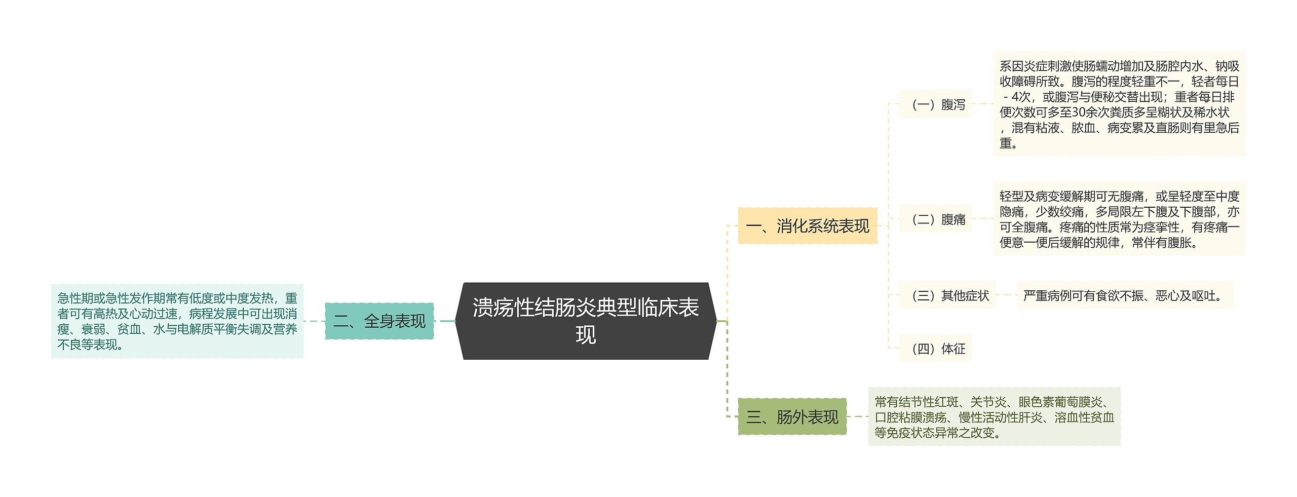 溃疡性结肠炎典型临床表现