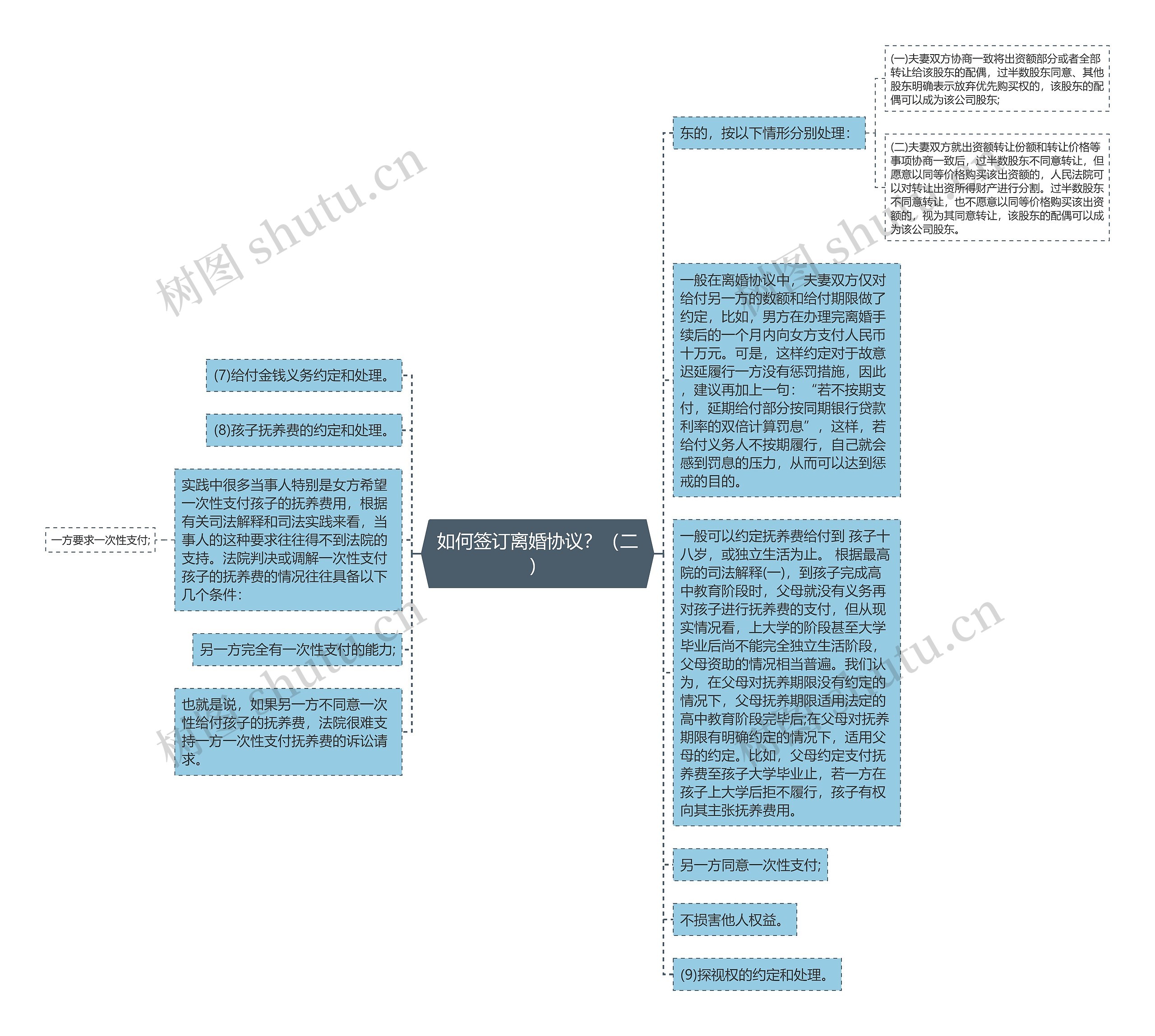 如何签订离婚协议？（二）思维导图