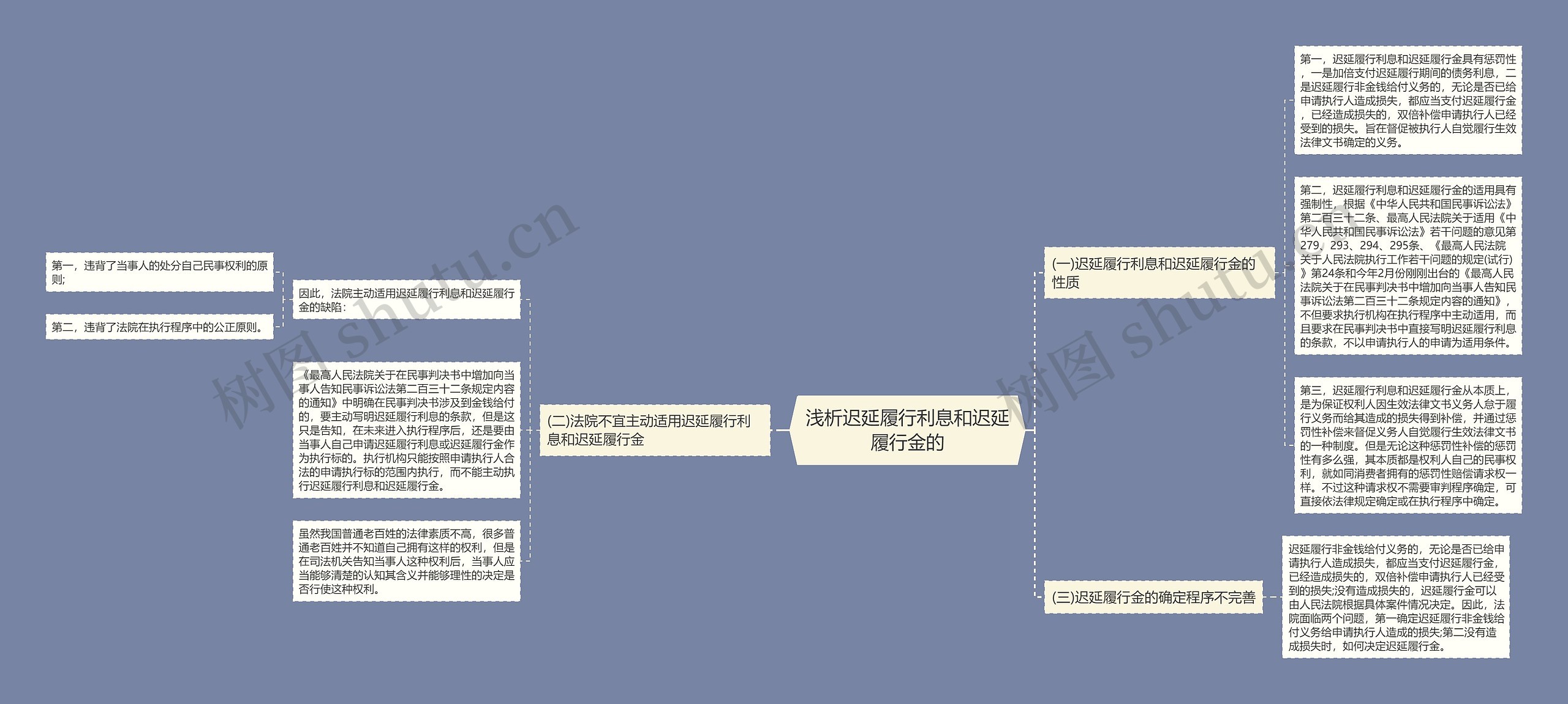 浅析迟延履行利息和迟延履行金的思维导图