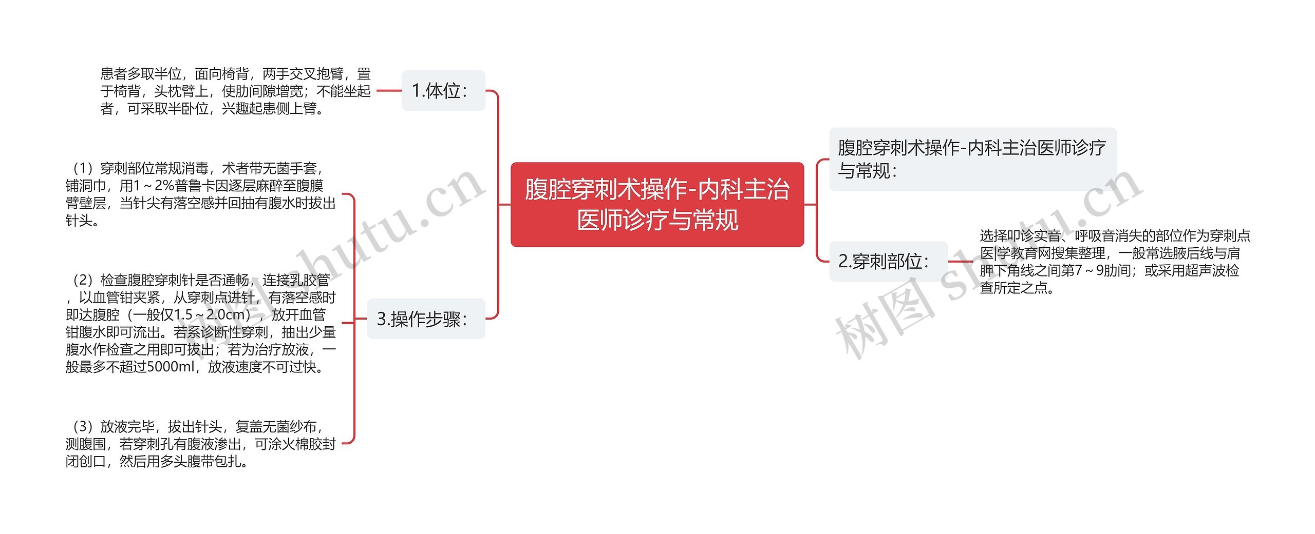 腹腔穿刺术操作-内科主治医师诊疗与常规思维导图