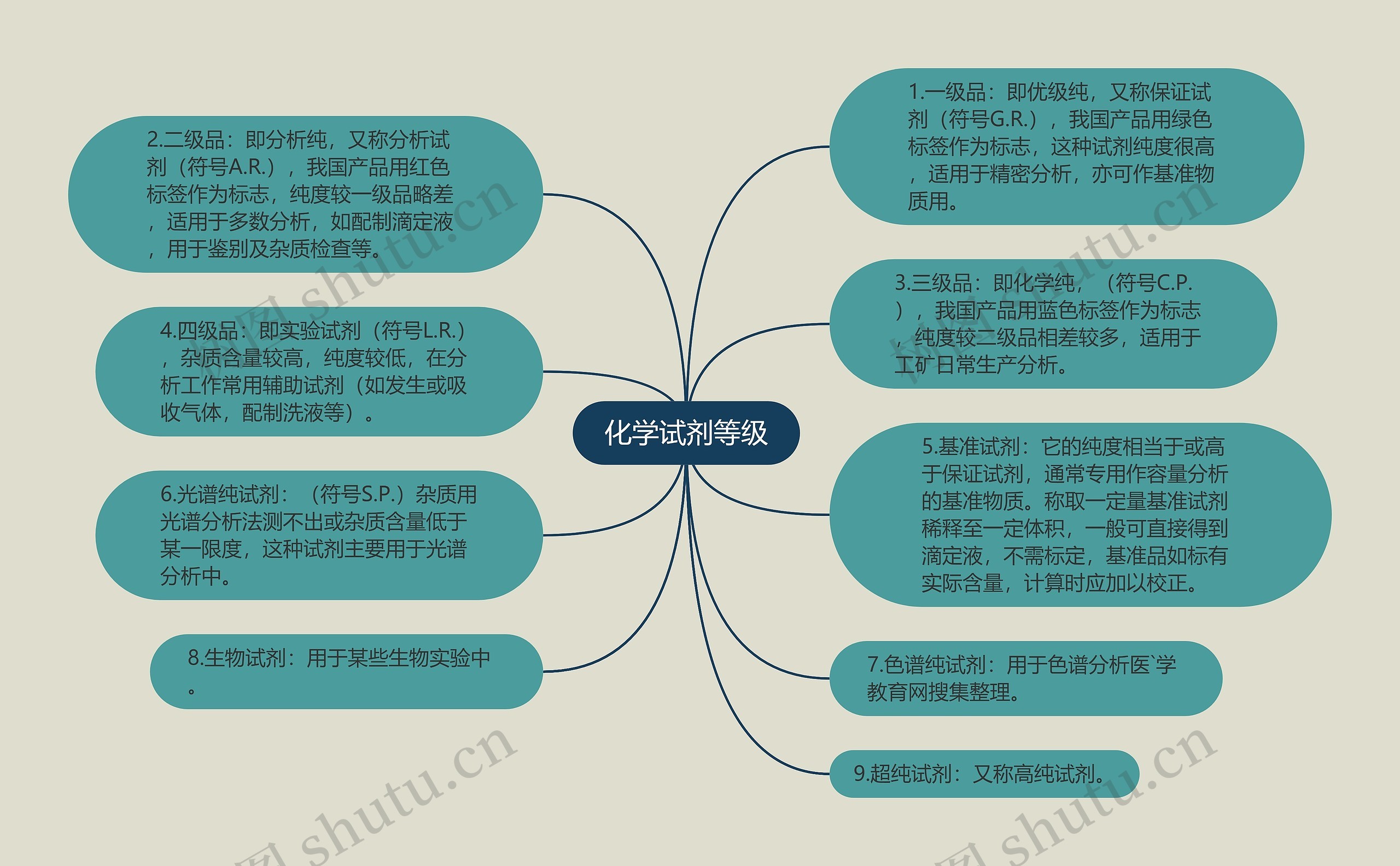 化学试剂等级思维导图