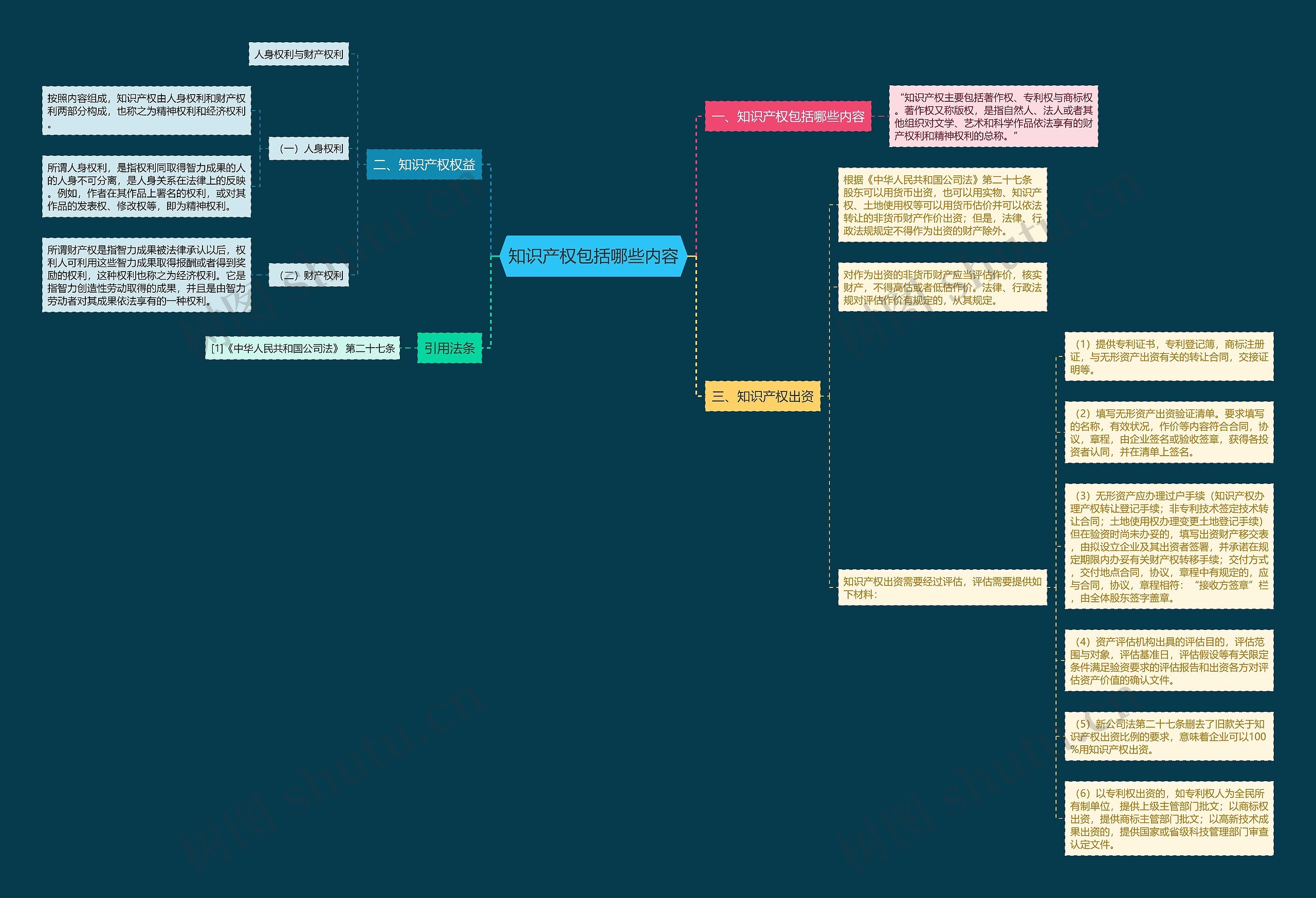 知识产权包括哪些内容思维导图